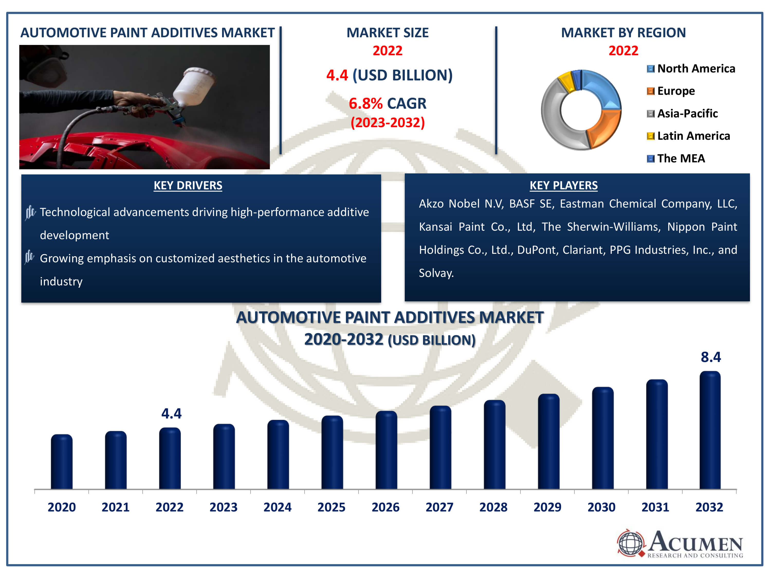 Automotive Paint Additives Market Size Automotive Paint Additives Market Dynamics