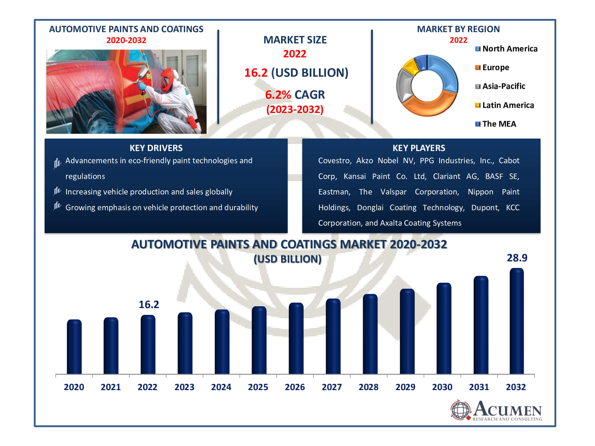 Automotive Paints and Coatings Market Size Automotive Paints and Coatings Market Dynamics