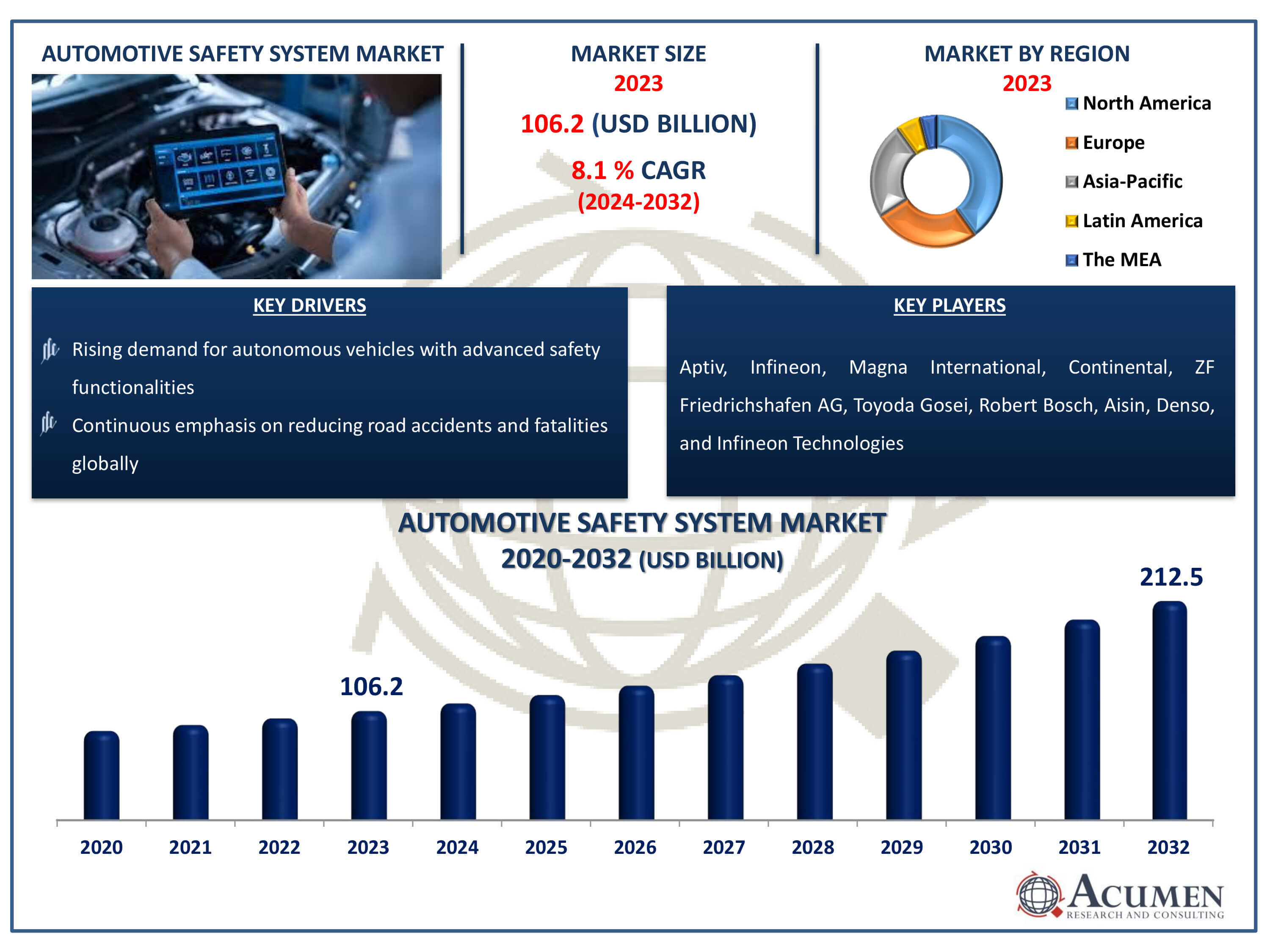 Automotive Safety System Industry Analysis Automotive Safety System Market Dynamics