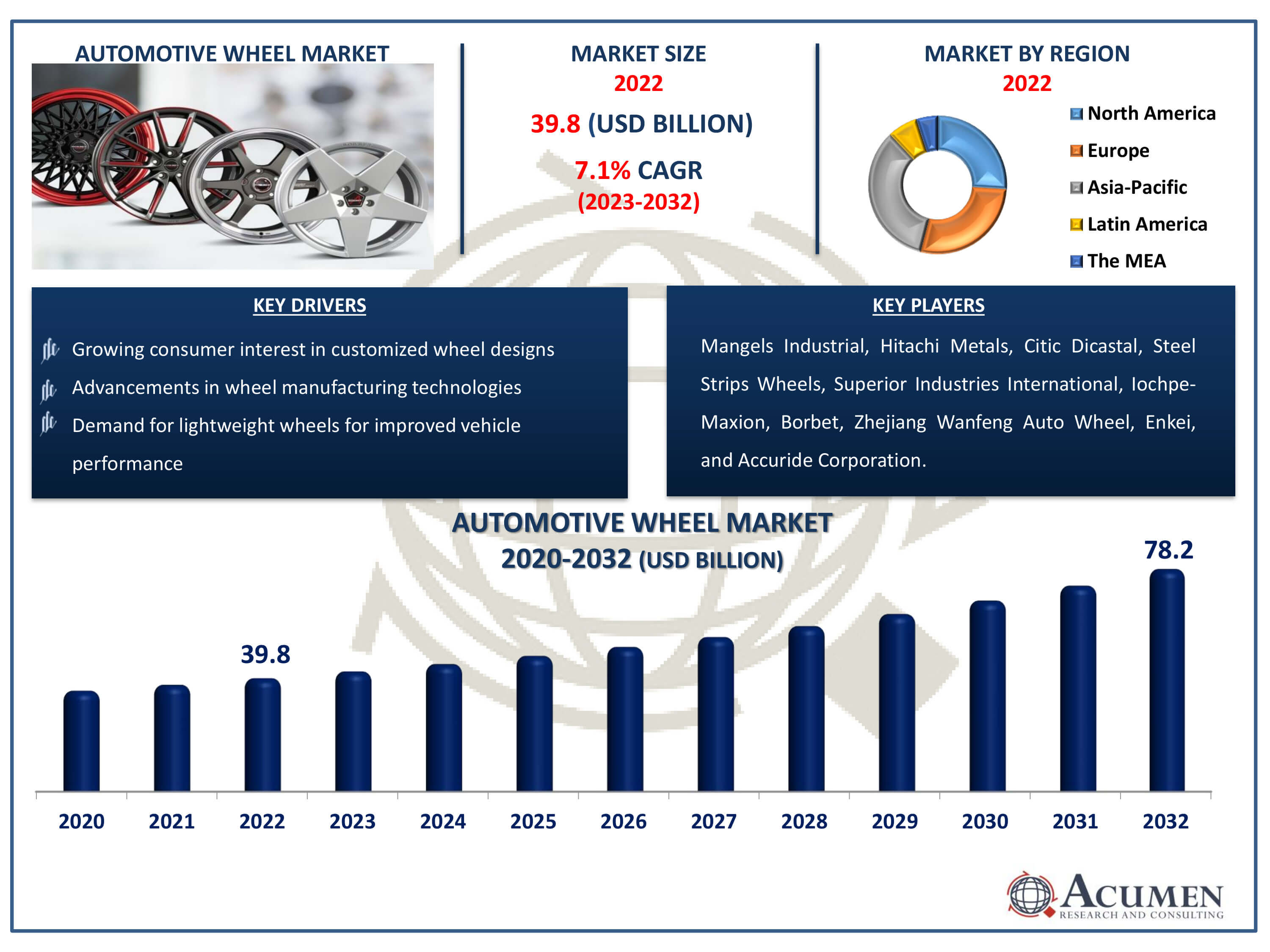 Automotive Wheel Market Size Automotive Wheel Market Dynamics
