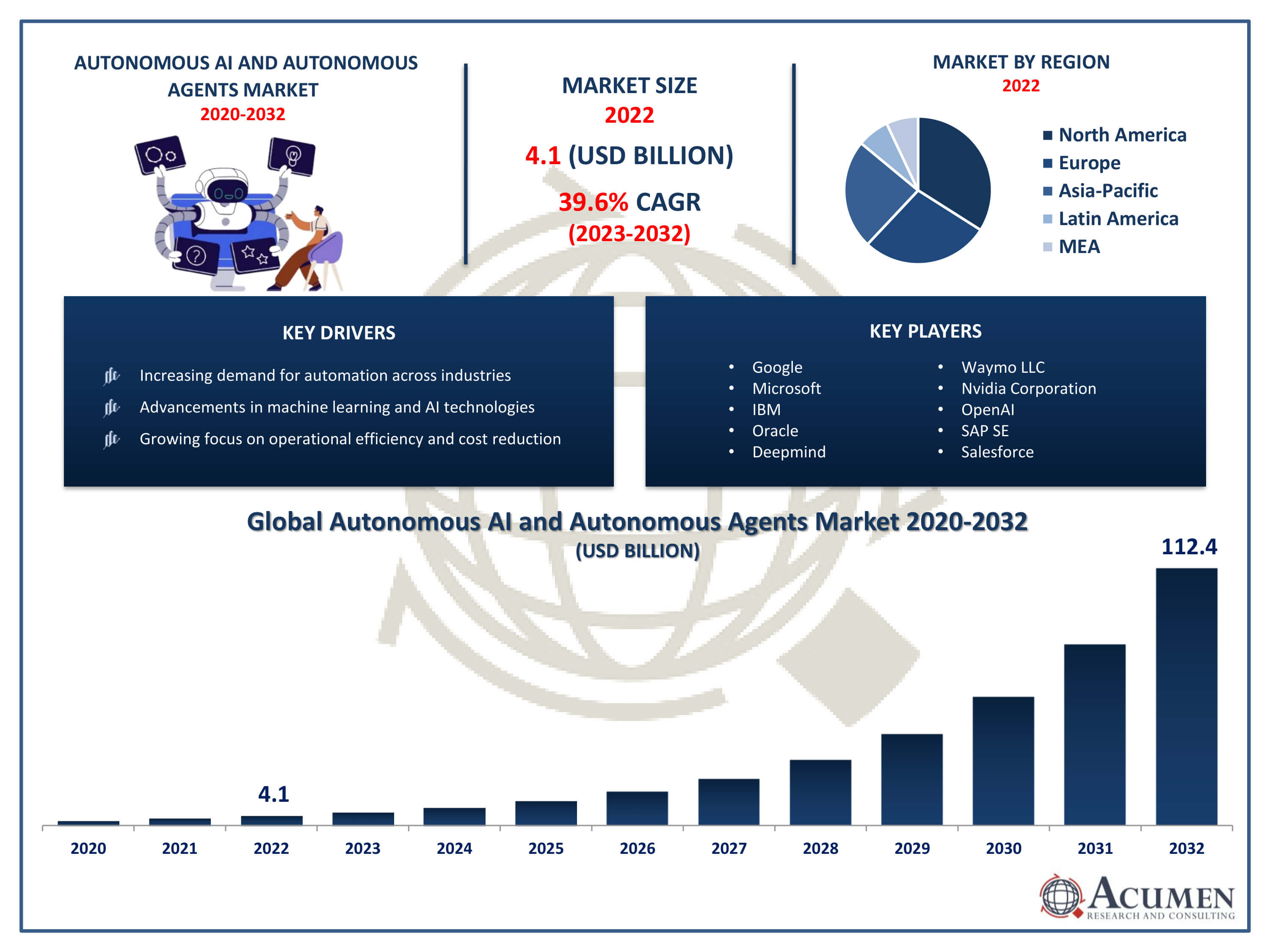 Autonomous AI and Autonomous Agents Market Size Autonomous AI and Autonomous Agents Market Trends