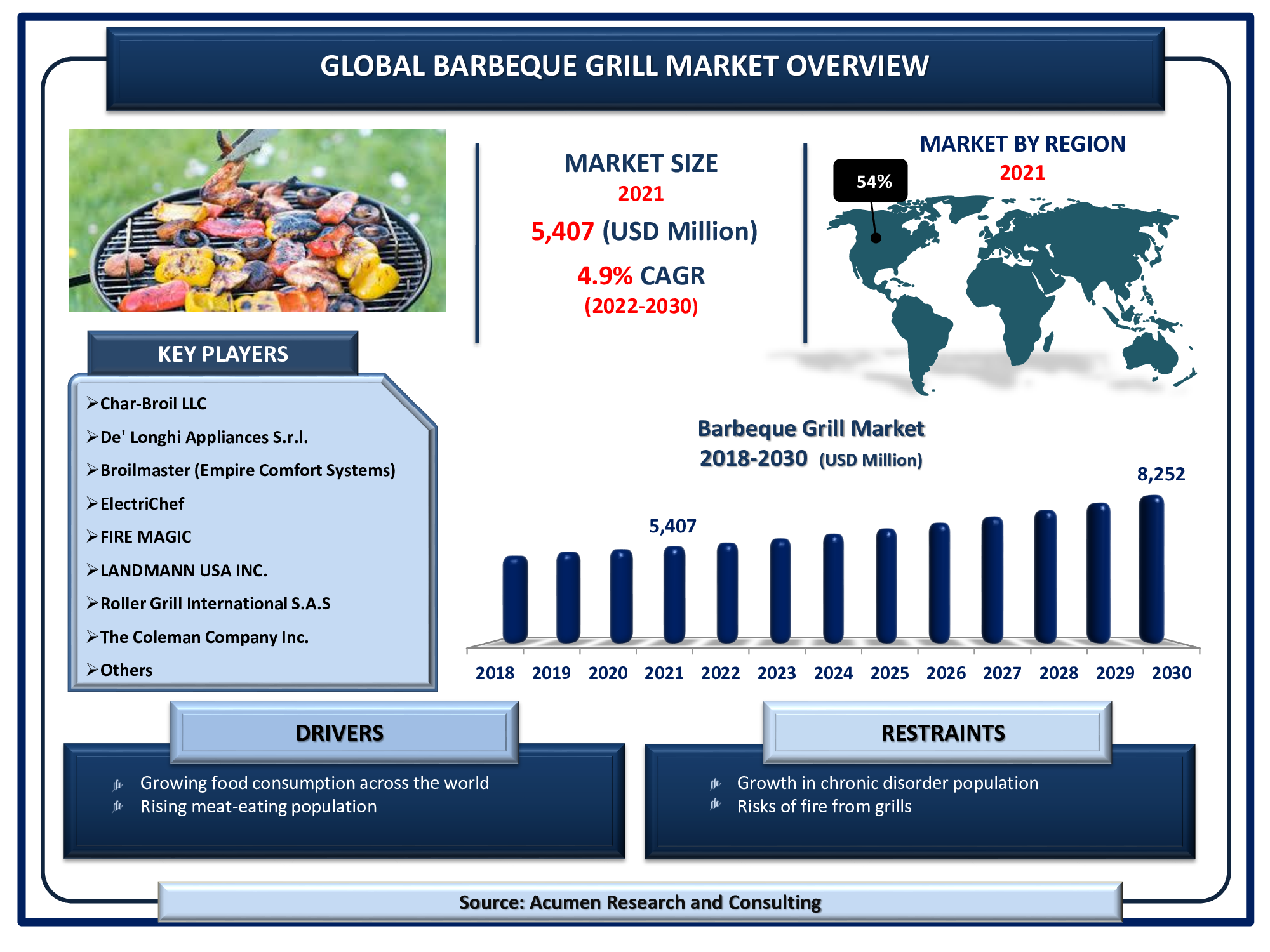 Barbeque Grill Market Size 2022-2030 Barbeque Grill Market Size valued for USD 5,407 million in 2021 and is projected to reach a Market size of USD 8,252 Million by 2030; growing at a CAGR of 4.9%.