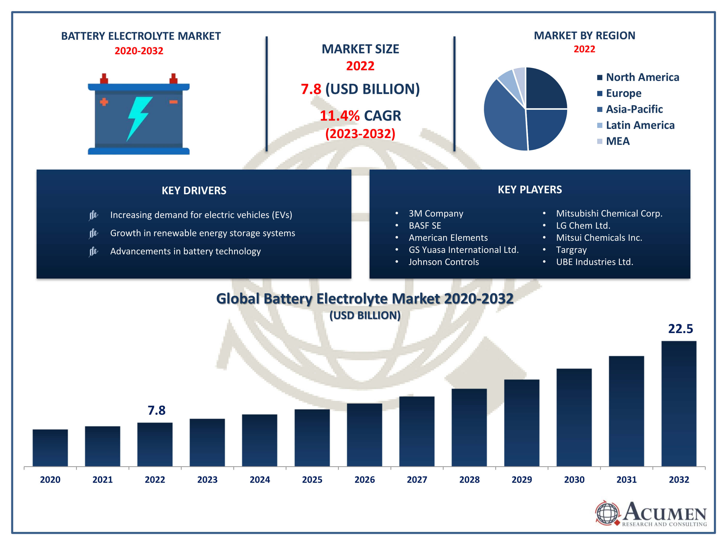 Battery Electrolyte Market Size Battery Electrolyte Market Trends