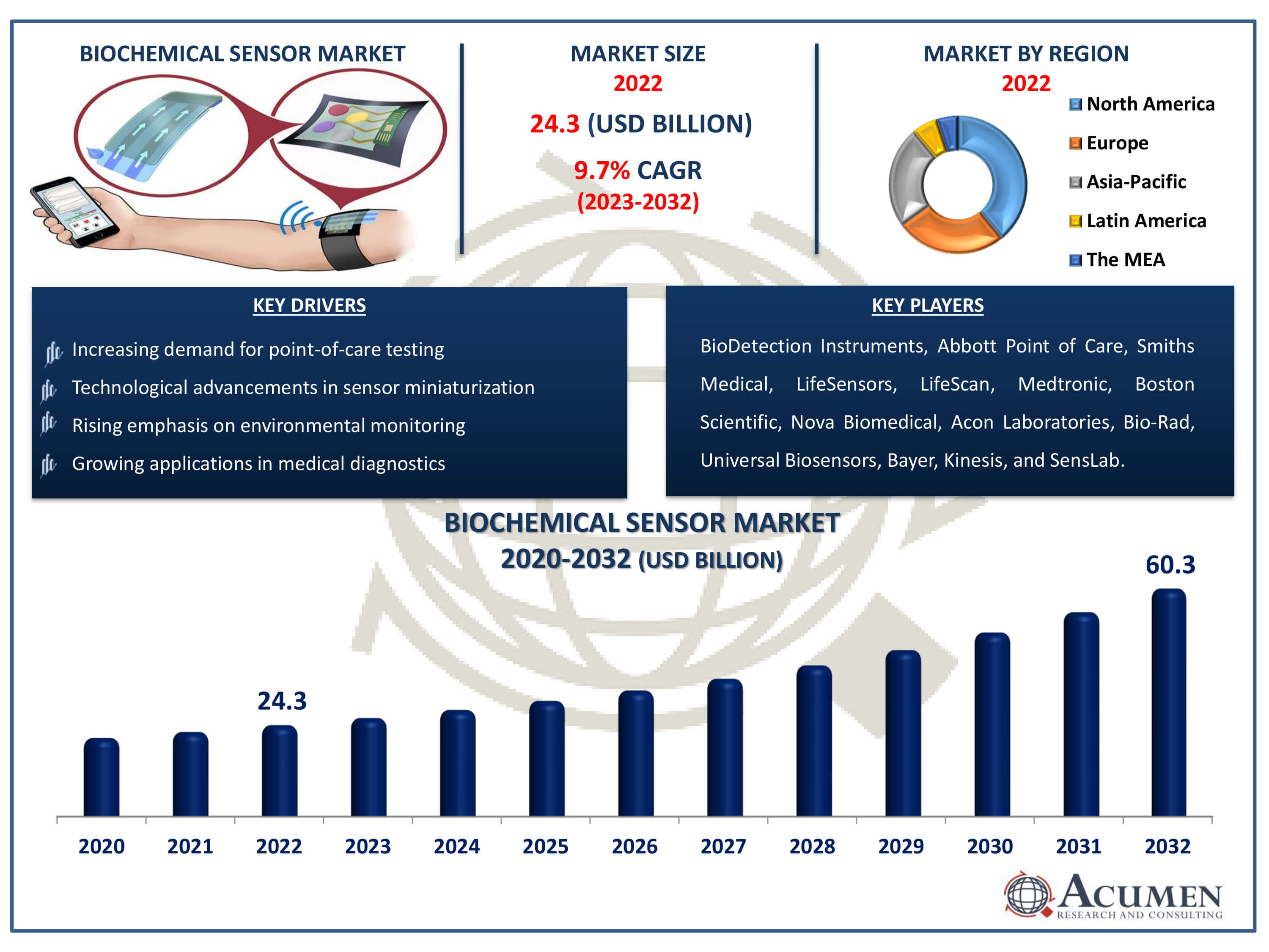 Biochemical Sensor Market Size Biochemical Sensor Market Trends