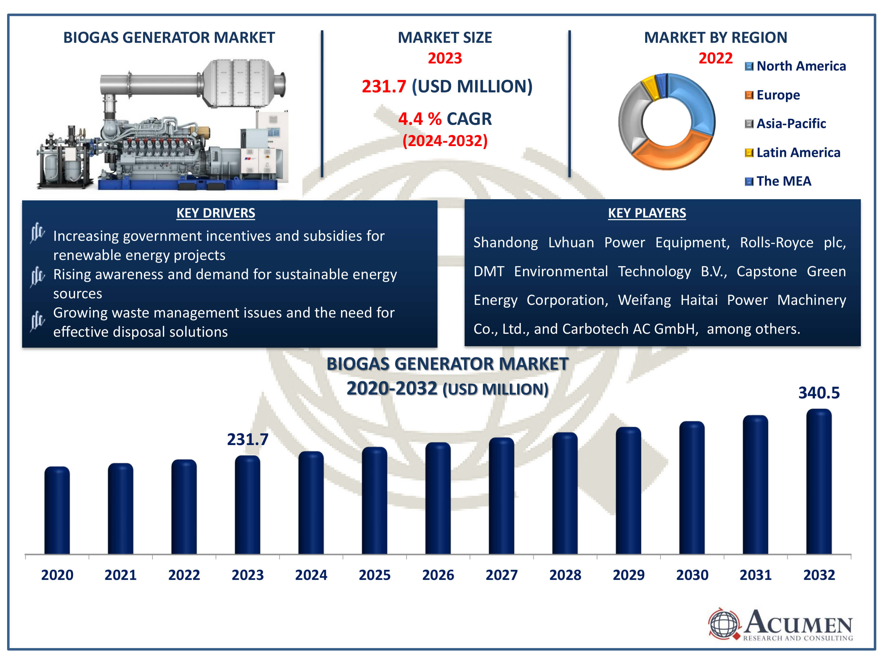Biogas Generator Market Size Biogas Generator Market Dynamics