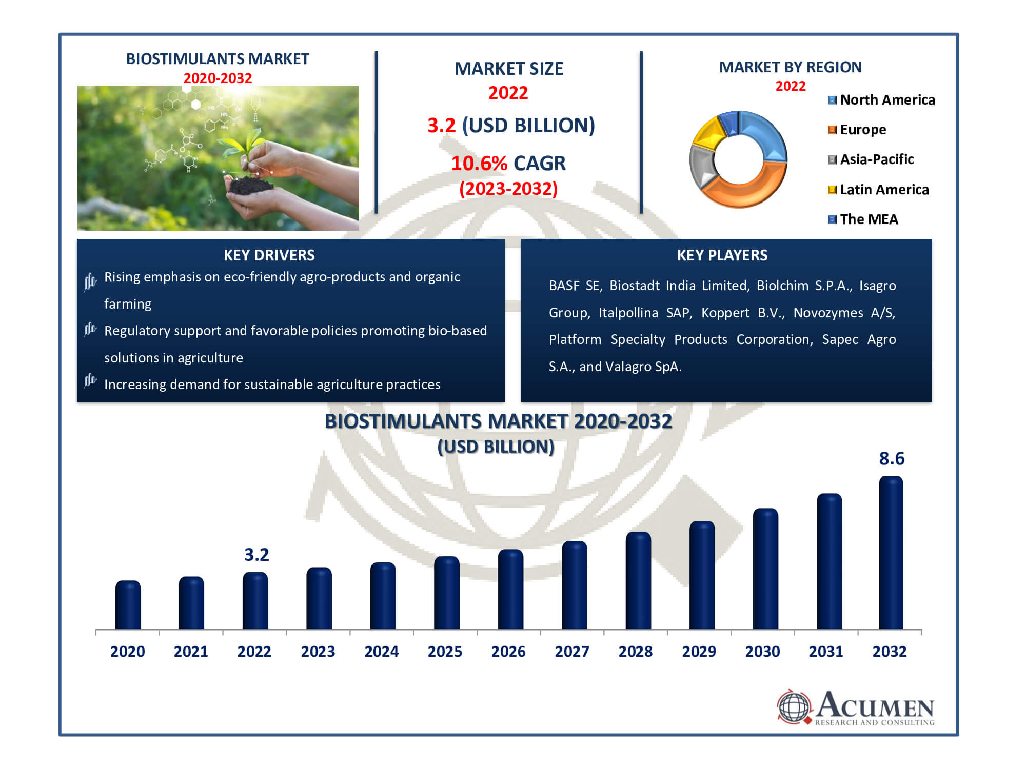 Biostimulants Market Size Biostimulants Market Dynamics