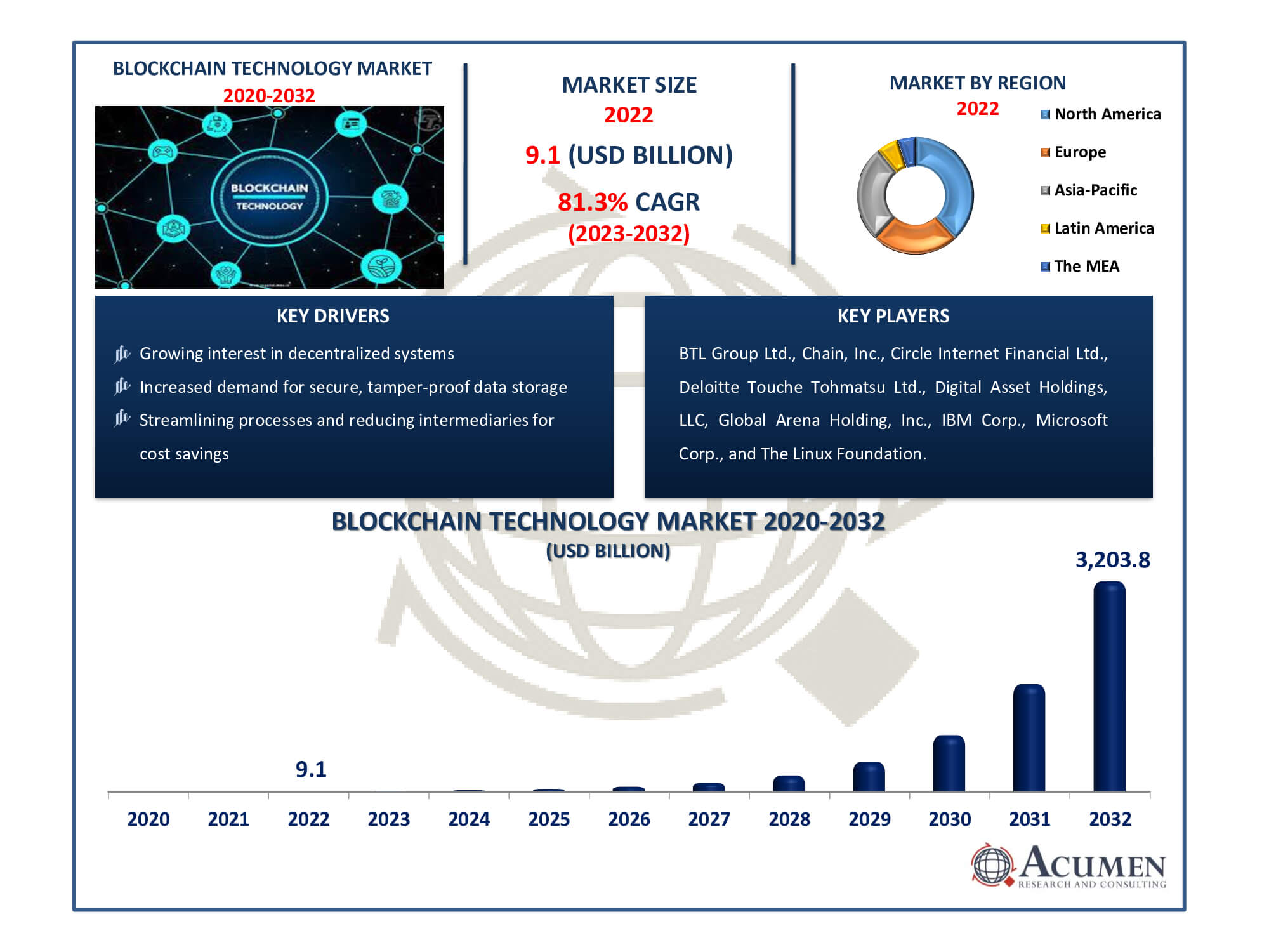 Blockchain Technology Market Size Blockchain Technology Market Dynamics