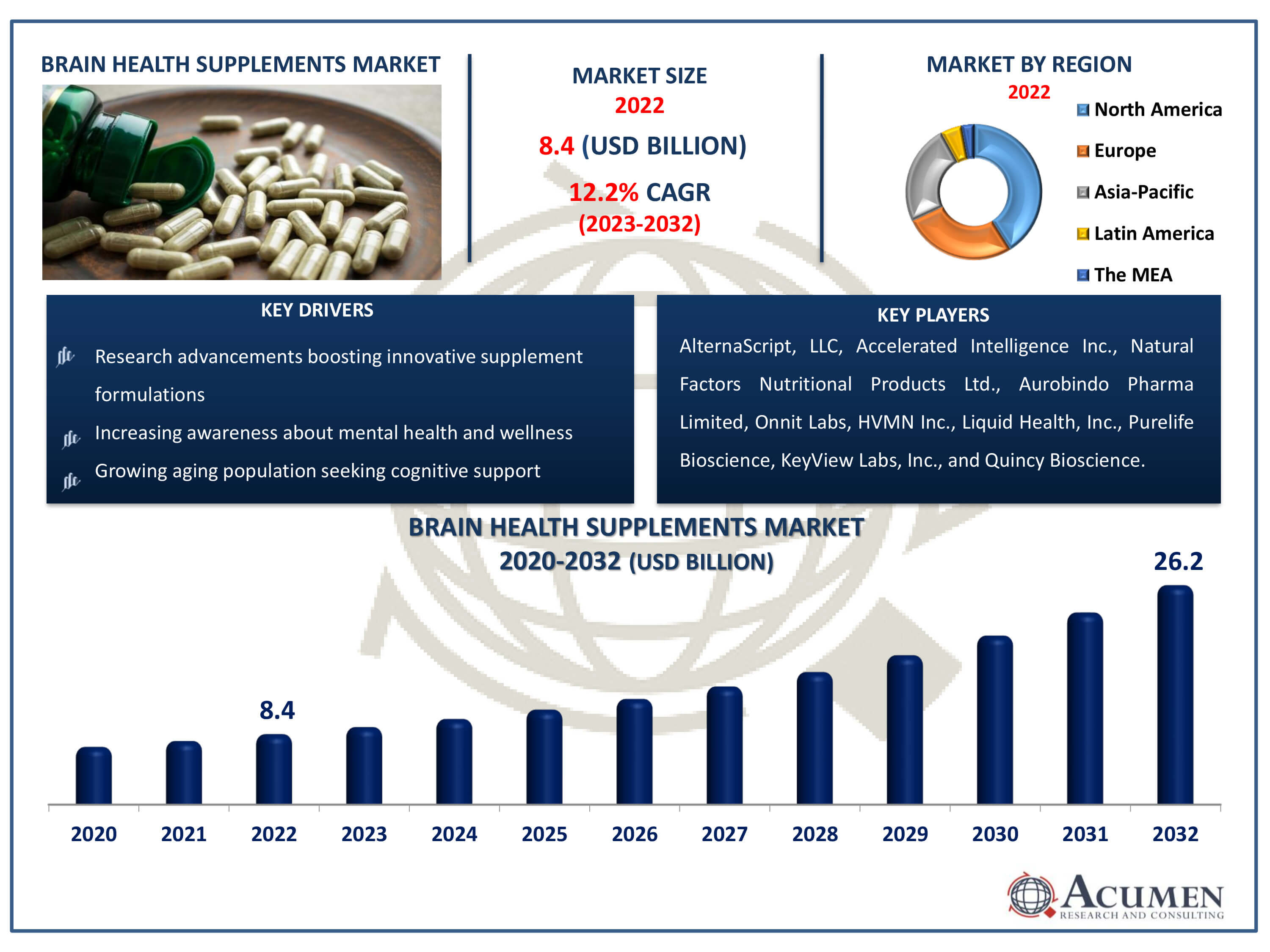 Brain Health Supplements Market Size Brain Health Supplements Market Dynamics