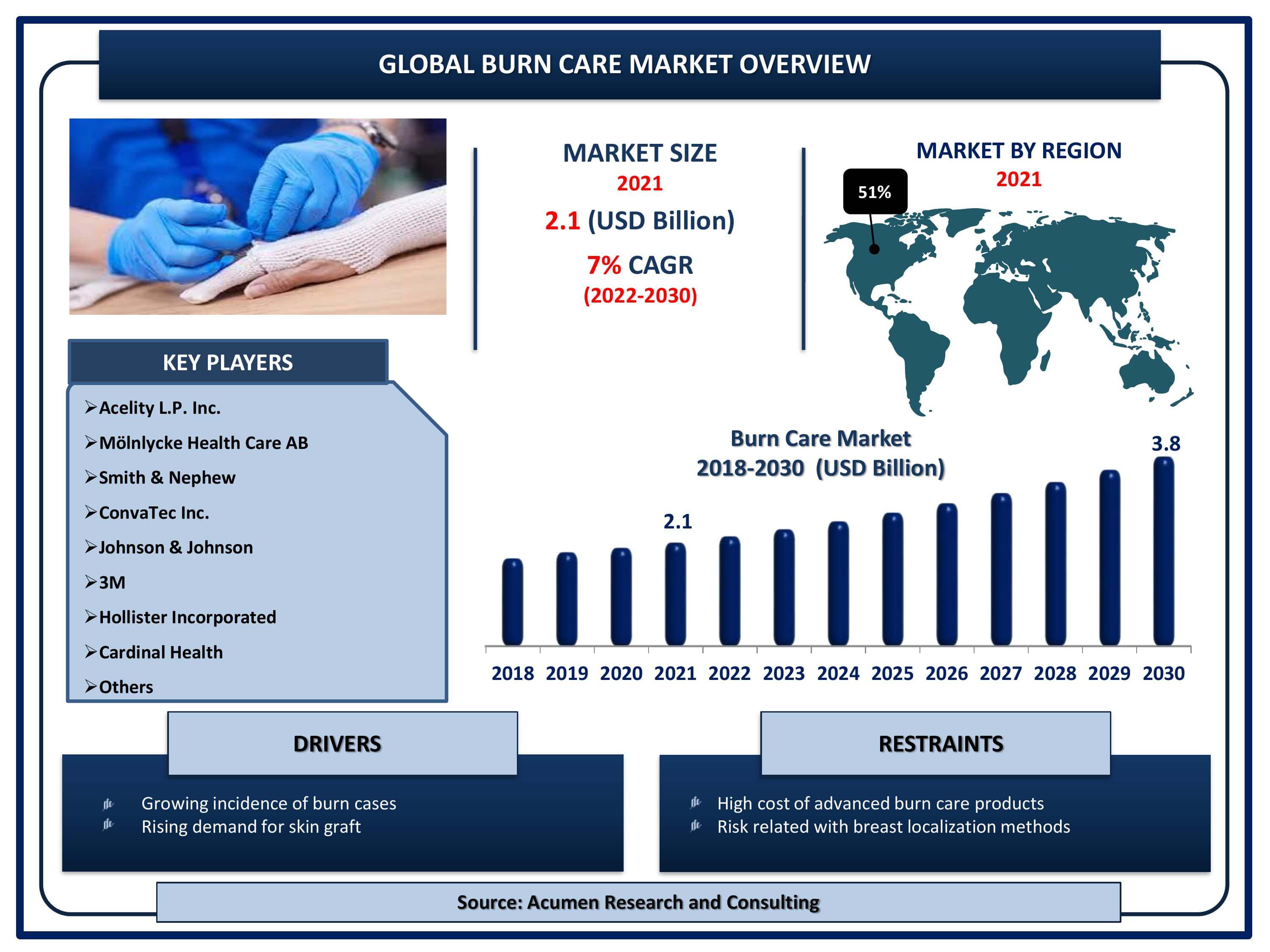 Burn Care Market Size By ARC Global burn care market revenue is estimated to reach USD 3.8 Billion by 2030 with a CAGR of 7% from 2022 to 2030