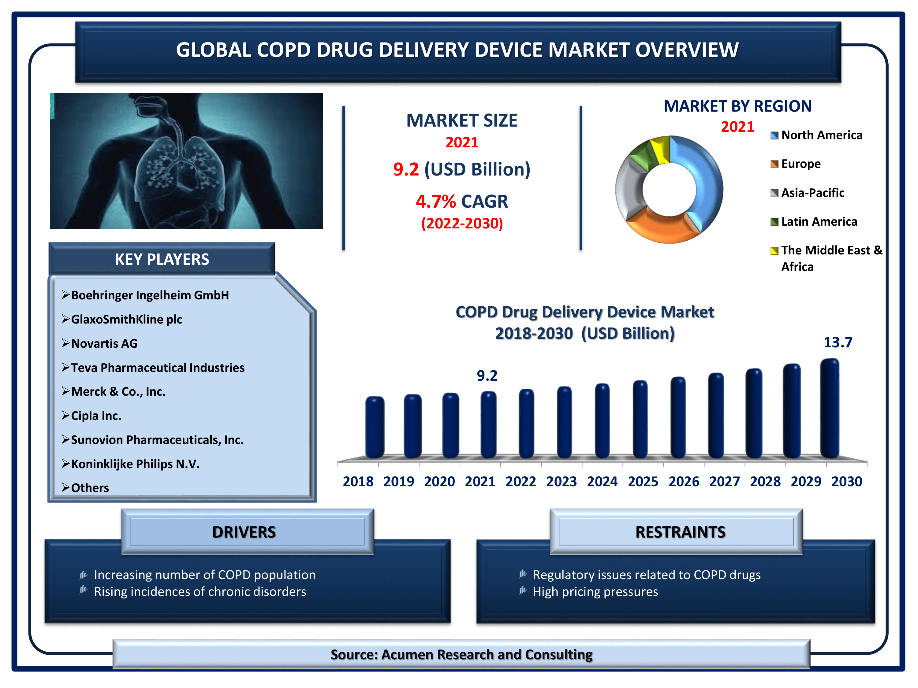 COPD Drug Delivery Devices Market Size By ARC COPD Drug Delivery Devices Market Size, Share | Industry Growth - 2030