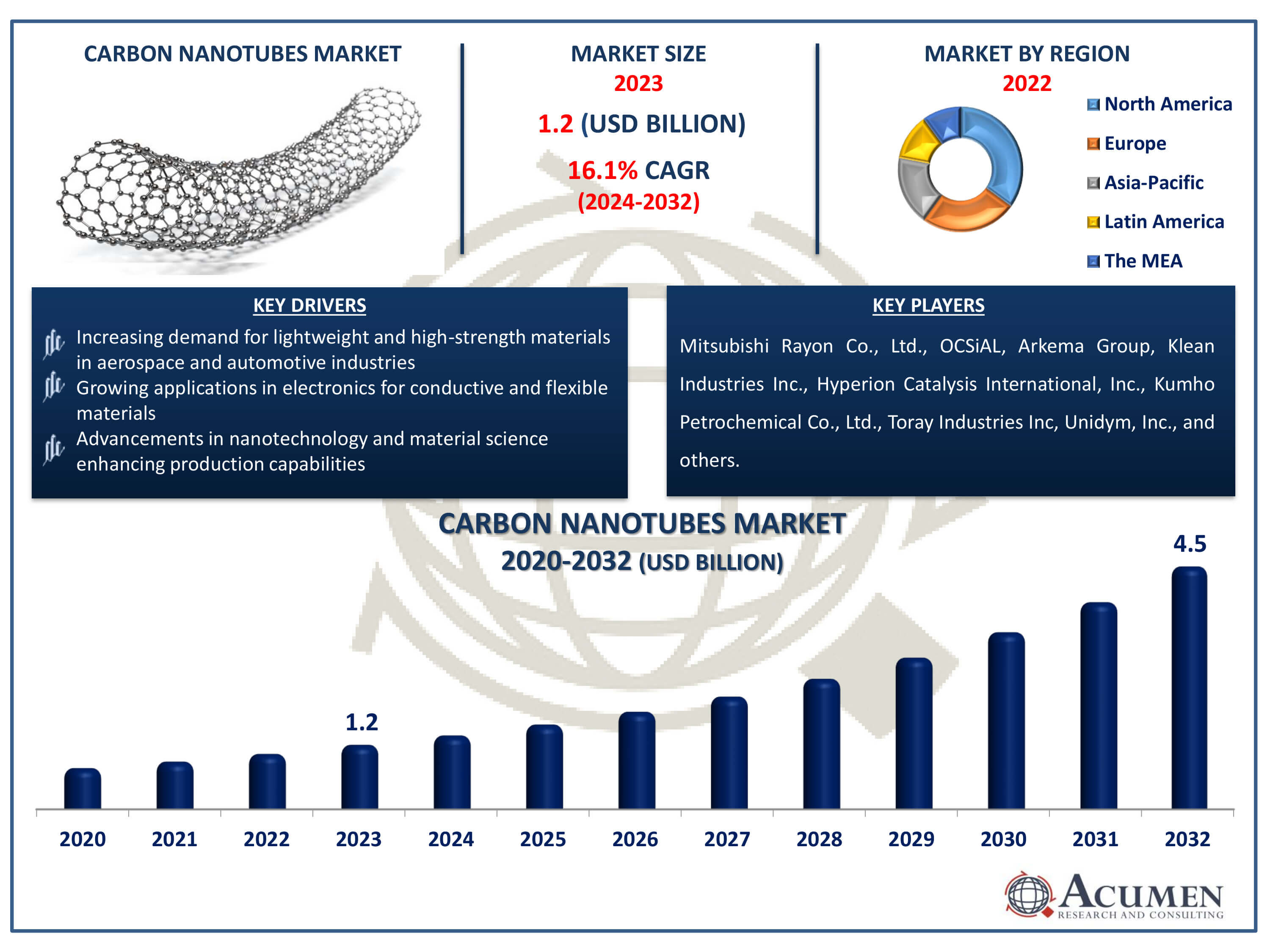 Carbon Nanotubes Market Size Carbon Nanotubes Market Dynamics