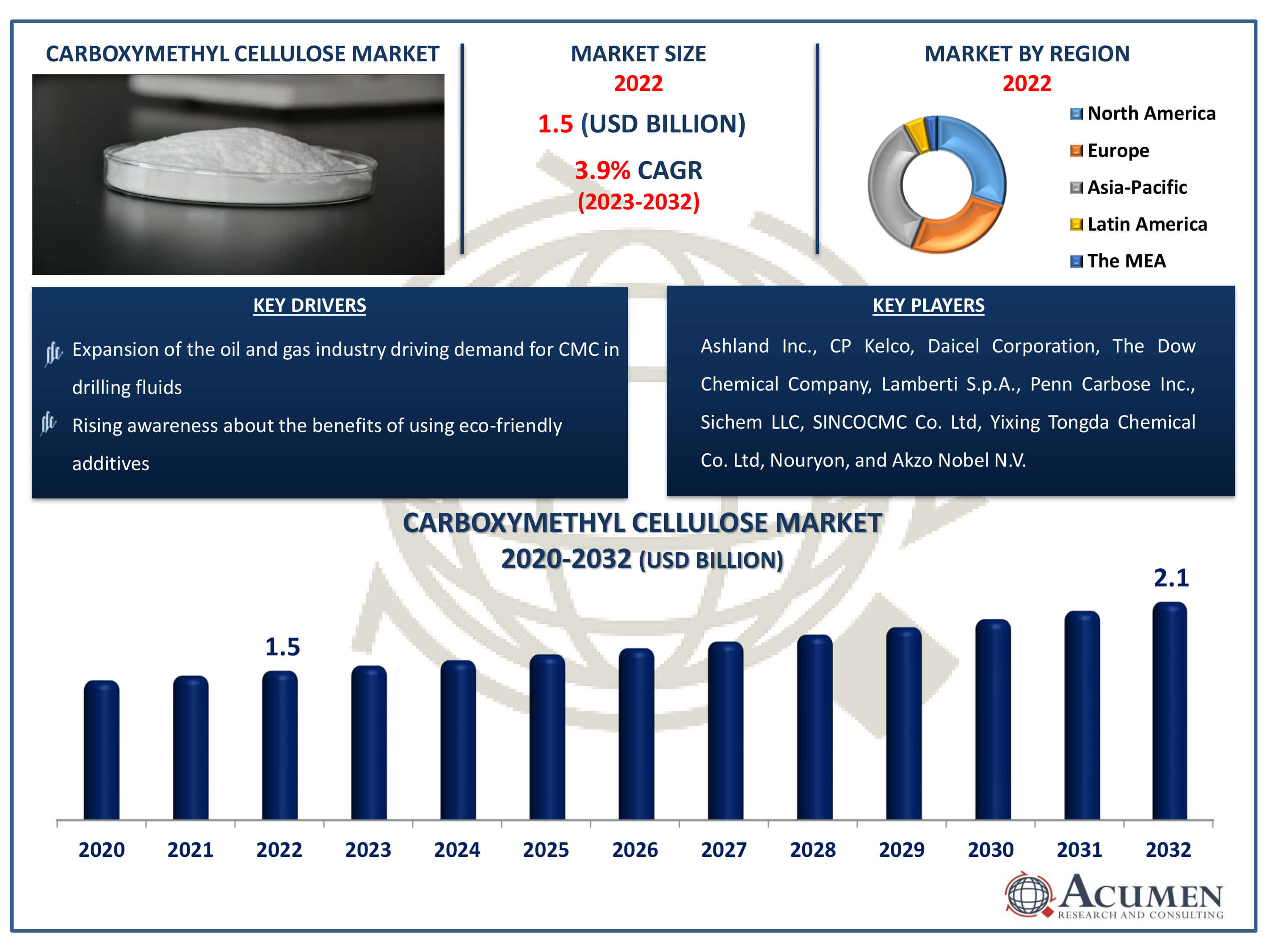 Carboxymethyl Cellulose Market Share Carboxymethyl Cellulose Market Size