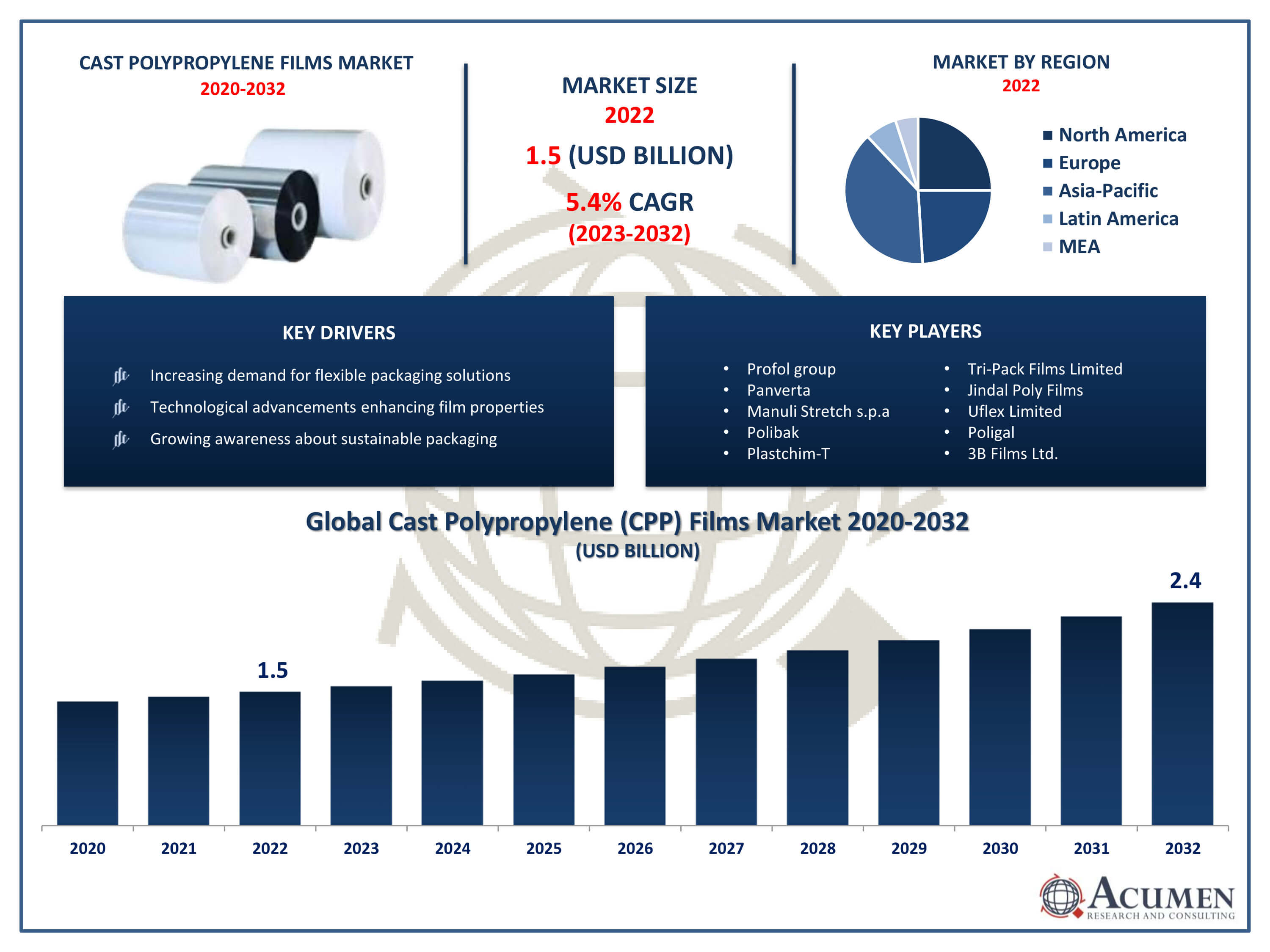 Cast Polypropylene Films Market Size Cast Polypropylene Films Market Trends