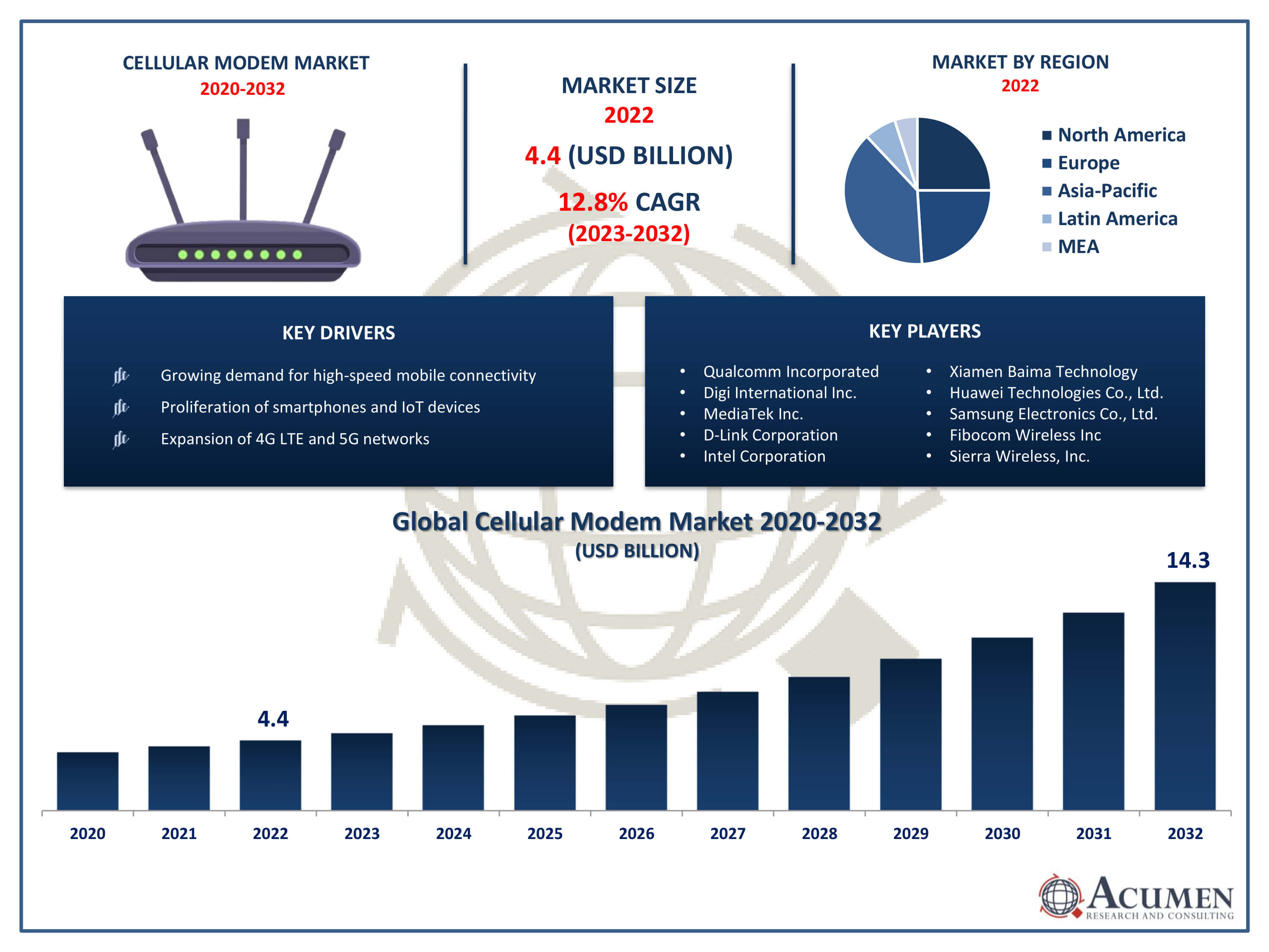 Cellular Modem Market Size Cellular Modem Market Trends
