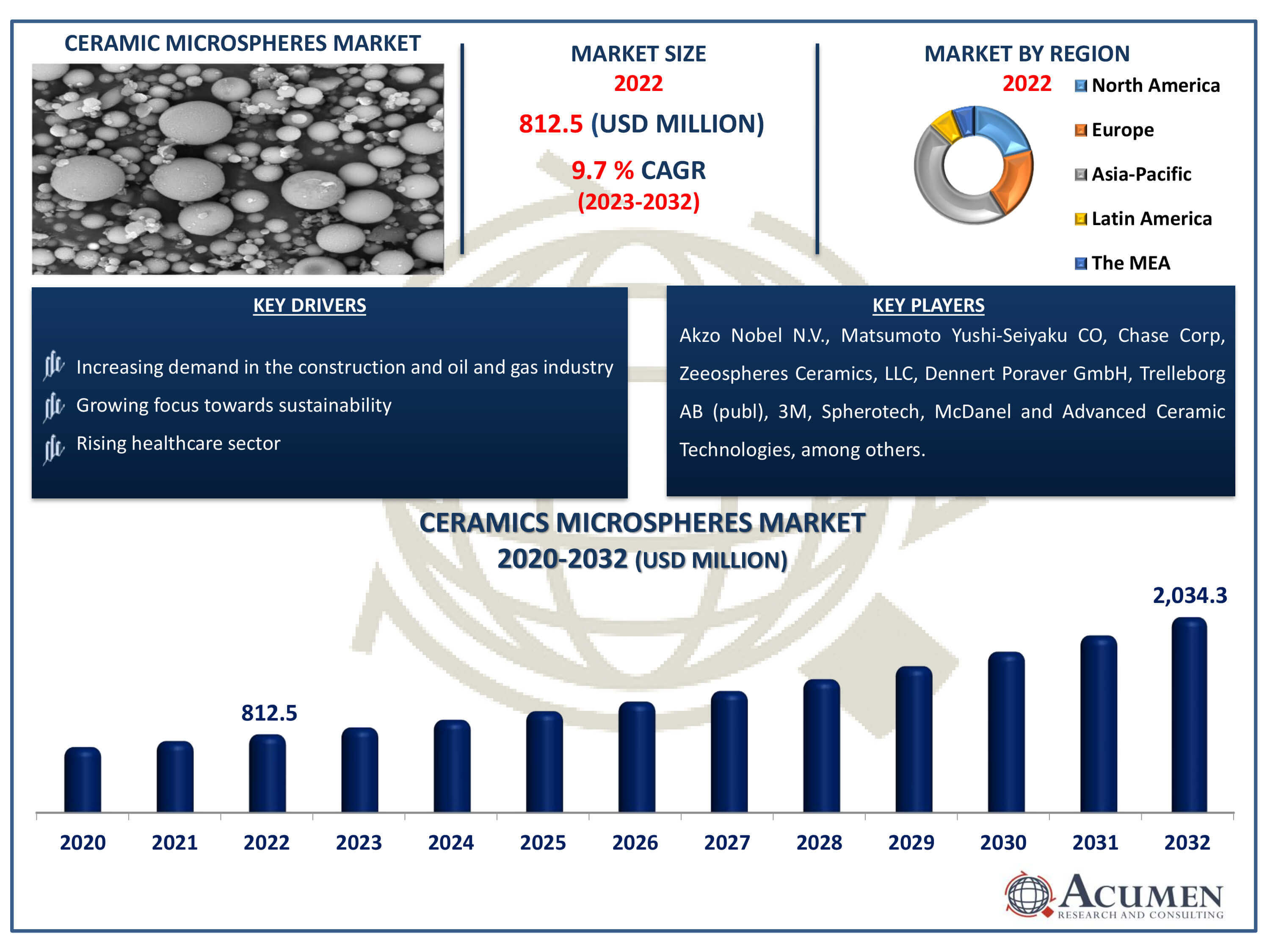 Ceramic Microspheres Market Size Ceramic Microspheres Market Dynamics