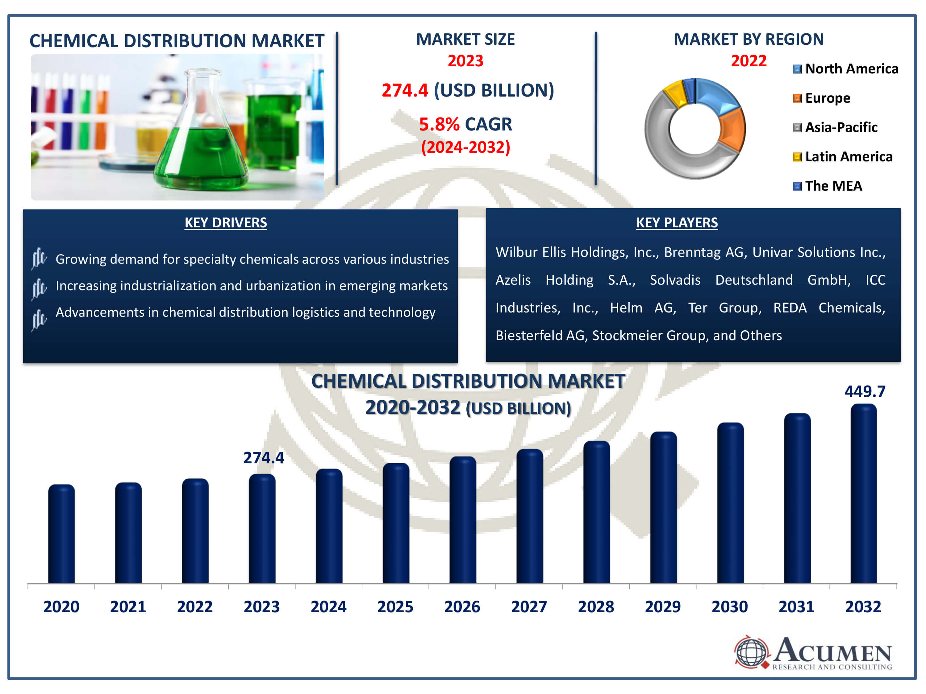 Chemical Distribution Market Size Chemical Distribution Market Dynamics
