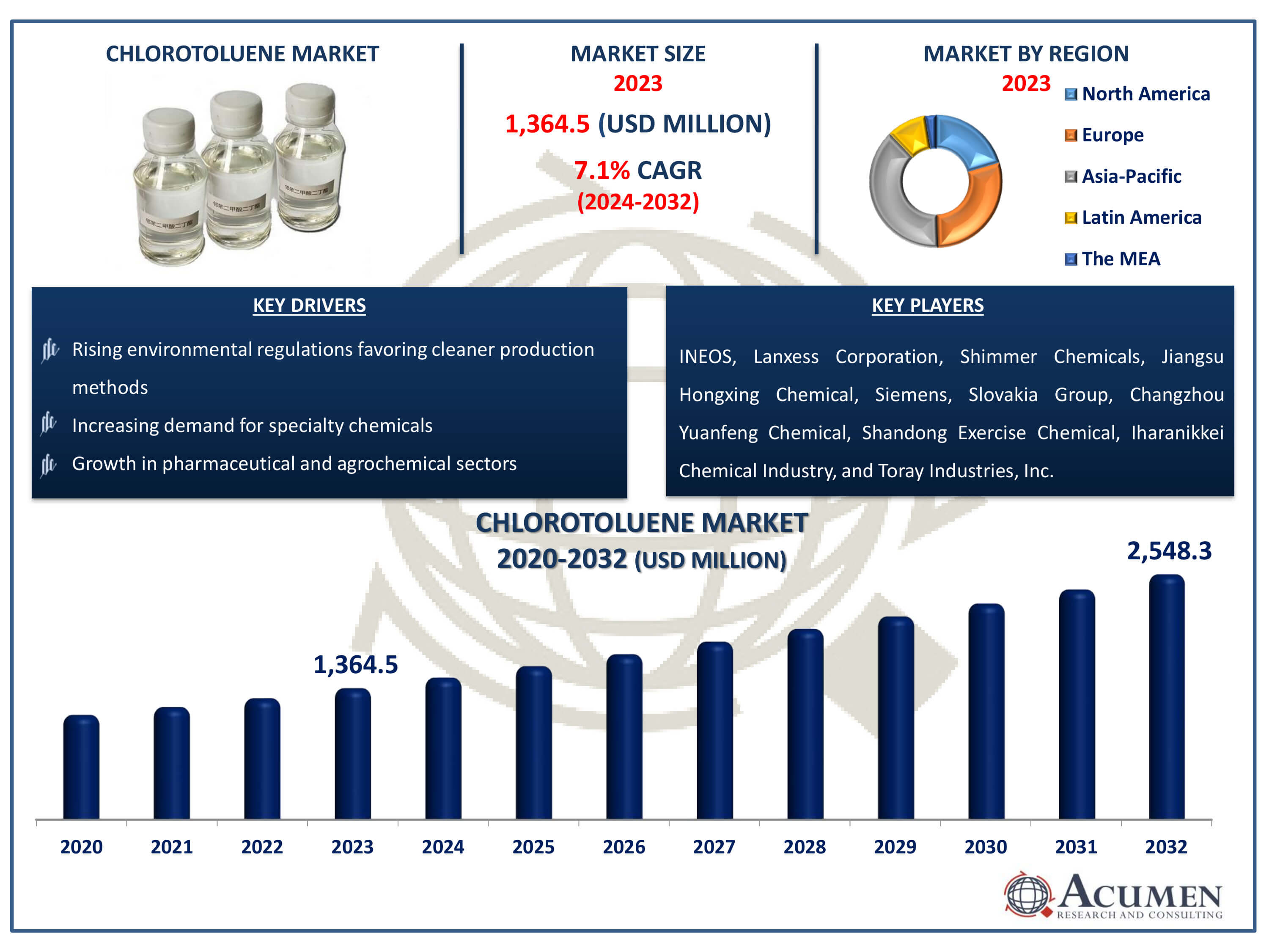 Chlorotoluene Market Size Chlorotoluene Market Dynamics