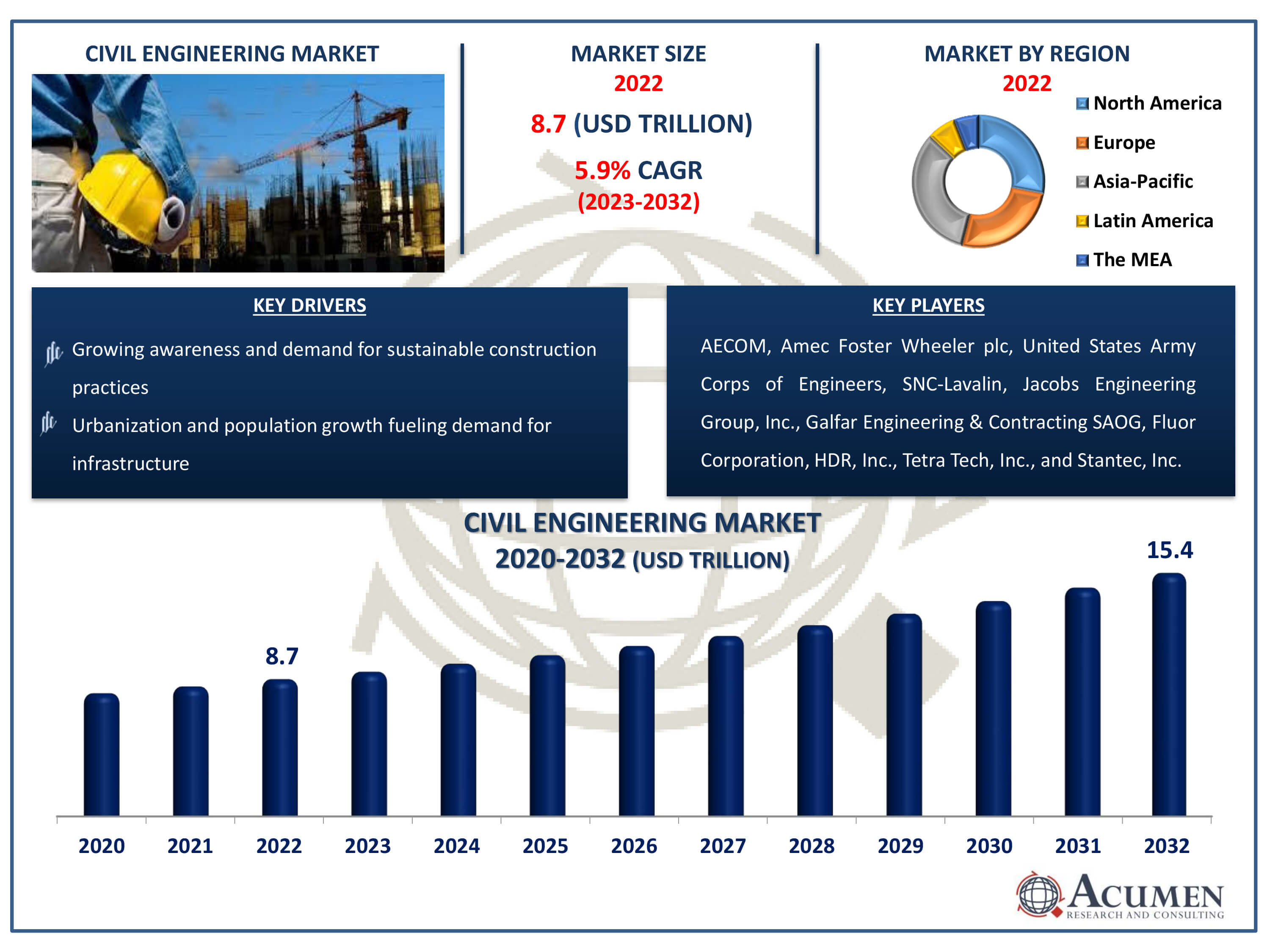 Civil Engineering Market Size Civil Engineering Market Dynamics