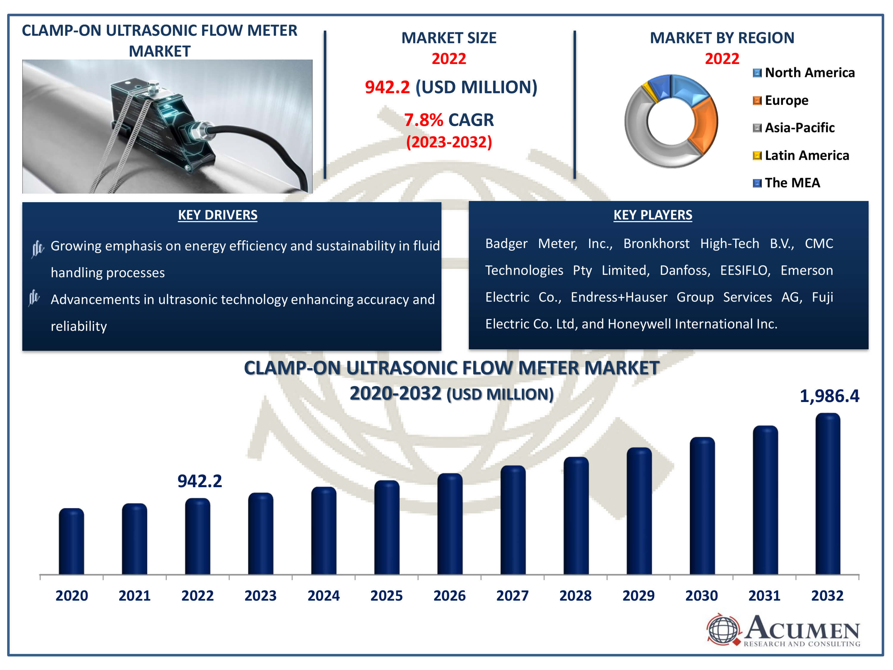 Clamp-On Ultrasonic Flow Meter Market Size Clamp-On Ultrasonic Flow Meter Market Dynamics