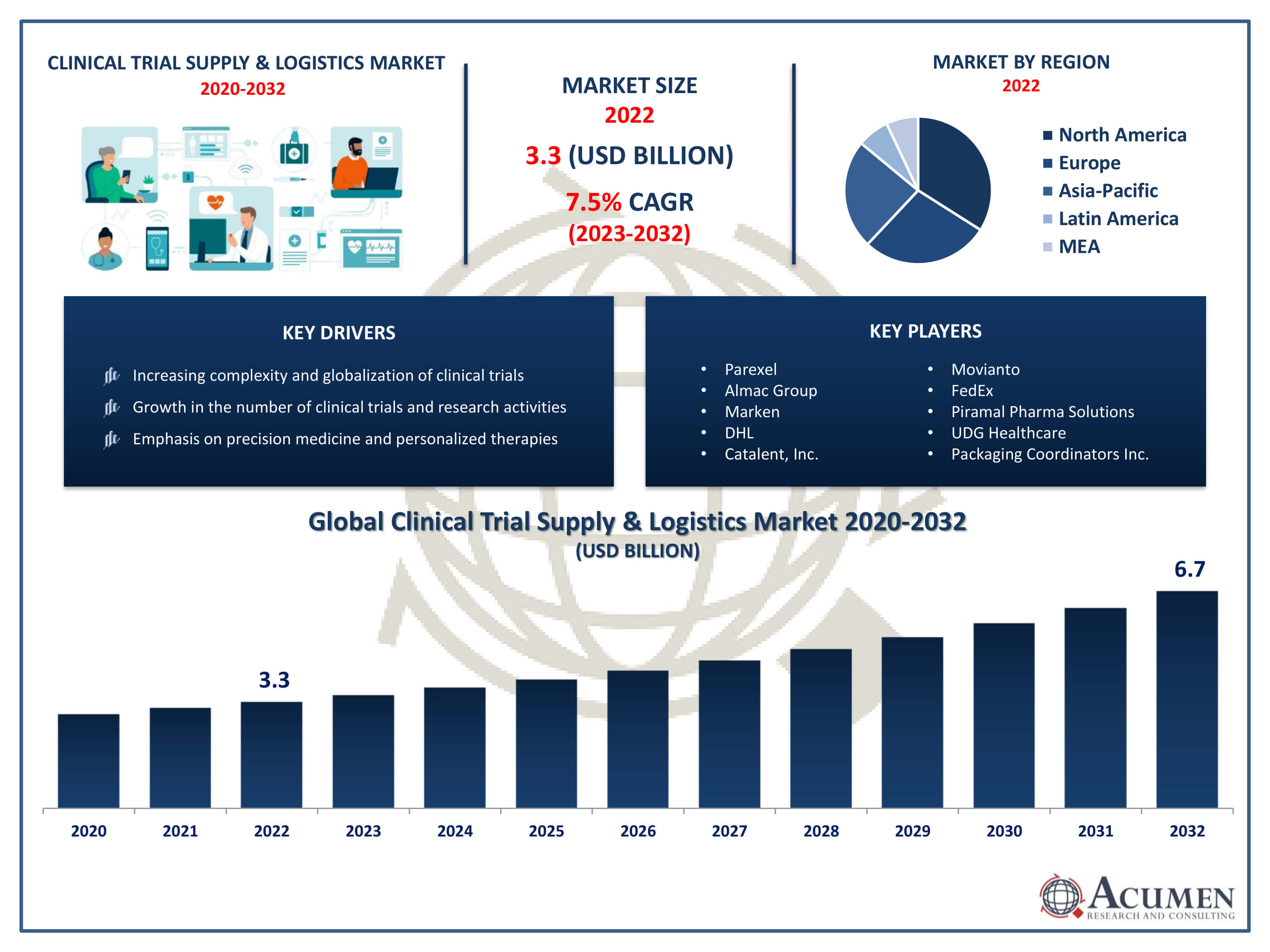 Clinical Trial Supply and Logistics Market Size Clinical Trial Supply and Logistics Market Trends