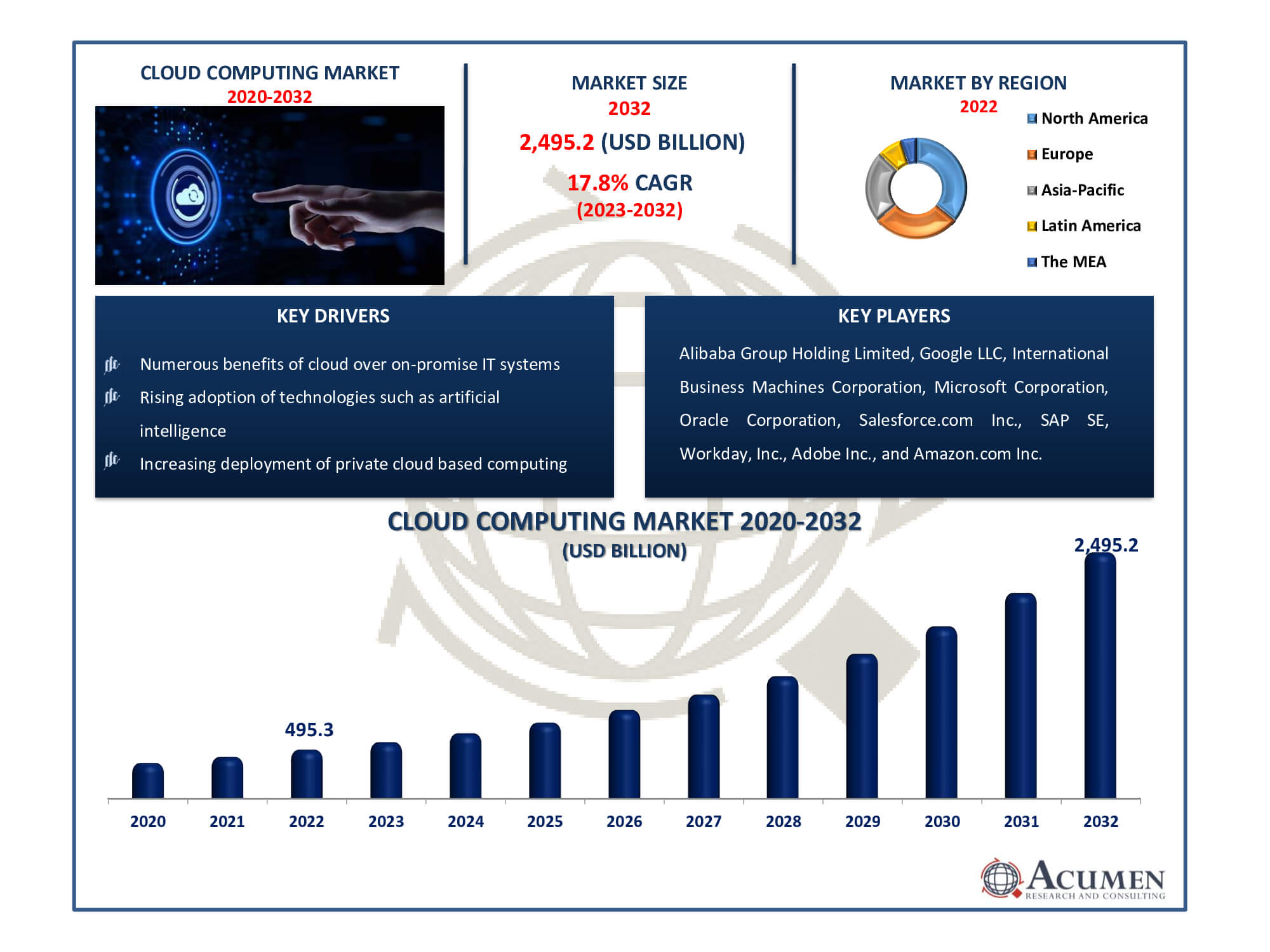 Cloud Computing Market Dynamics