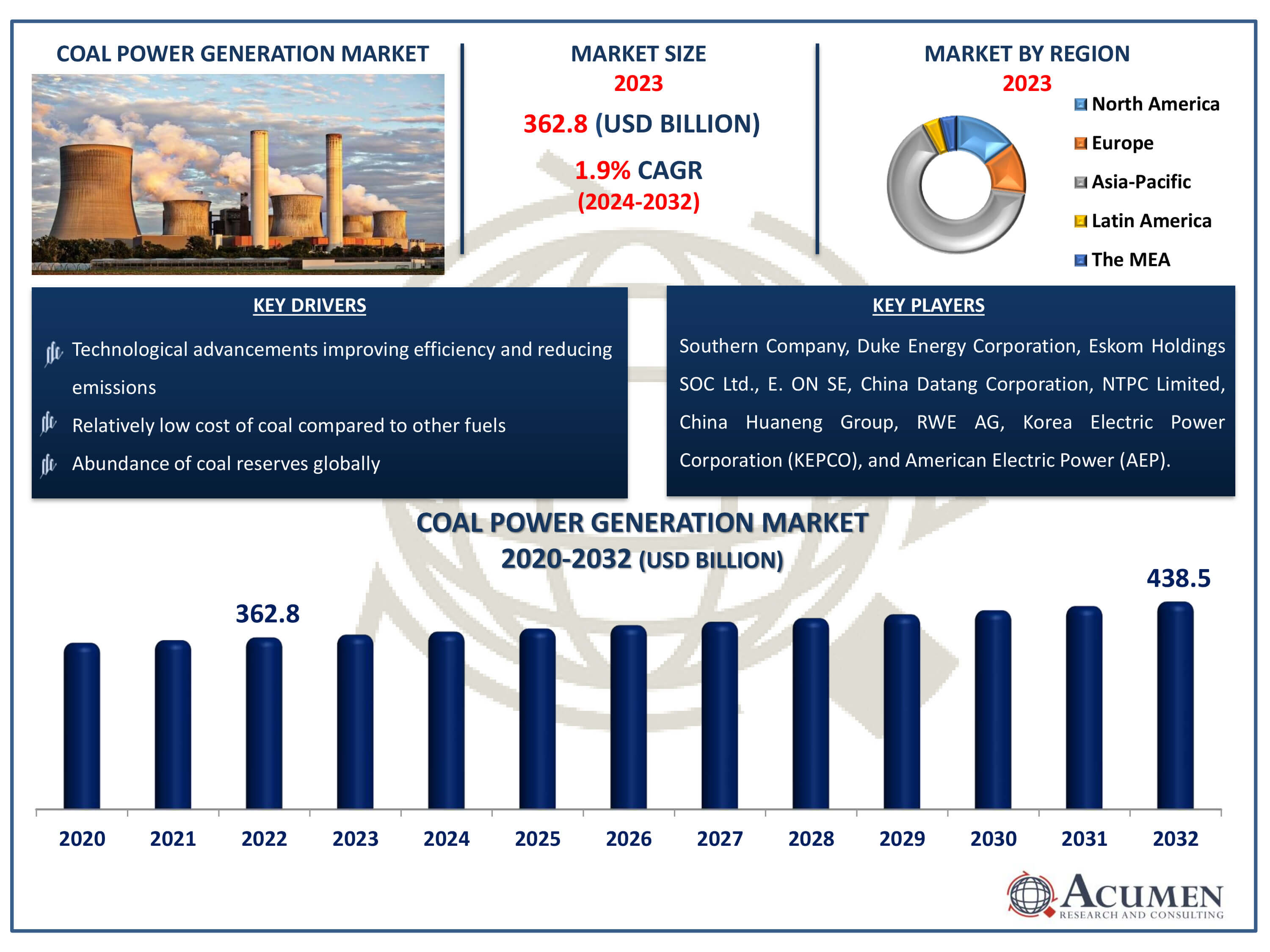 Coal Power Generation Market Size Coal Power Generation Market Dynamics