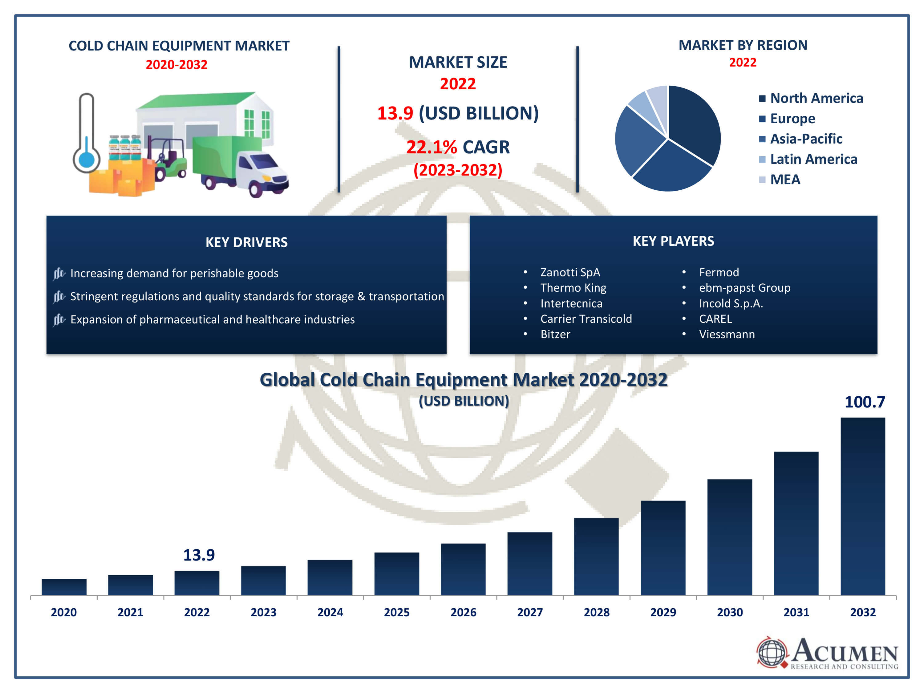 Cold Chain Equipment Market Size Cold Chain Equipment Market Trends