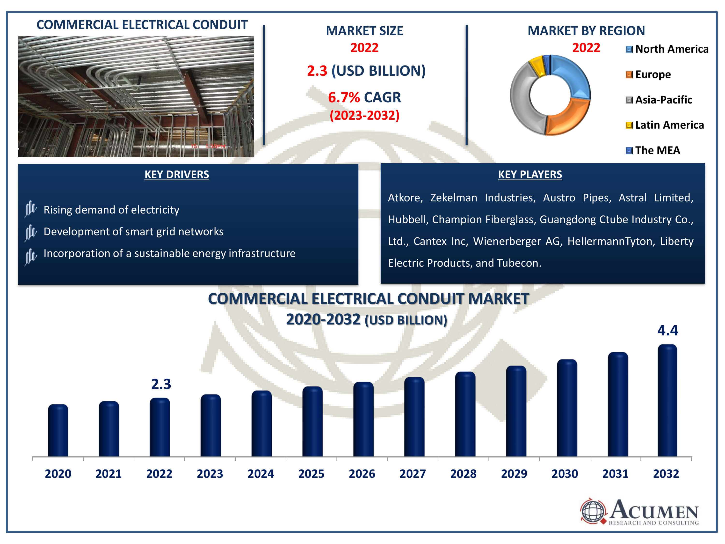 Commercial Electrical Conduit Market Size Commercial Electrical Conduit Market Dynamics