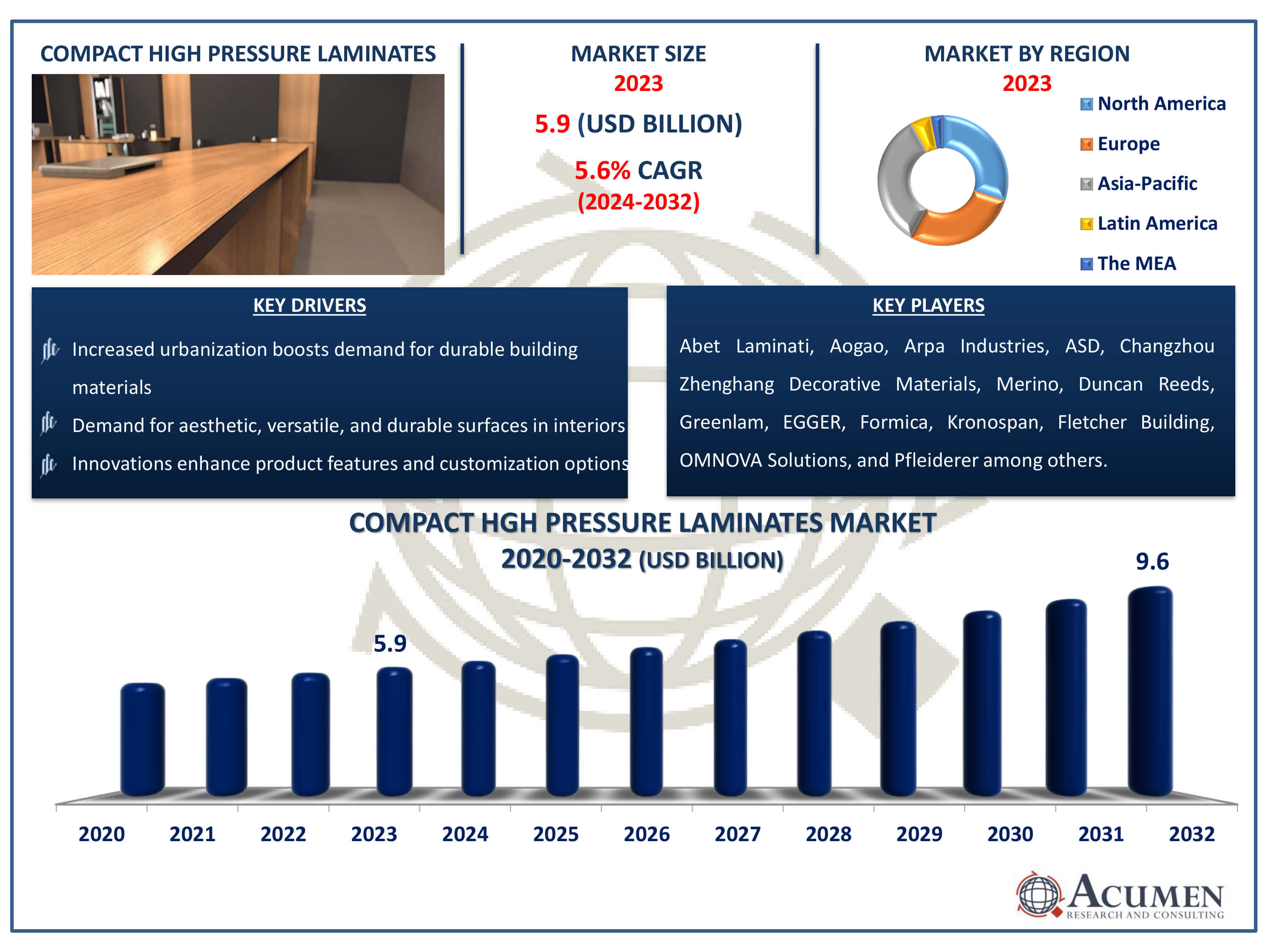 Compact High Pressure Laminates Market Size Compact High Pressure Laminates Market Dynamics