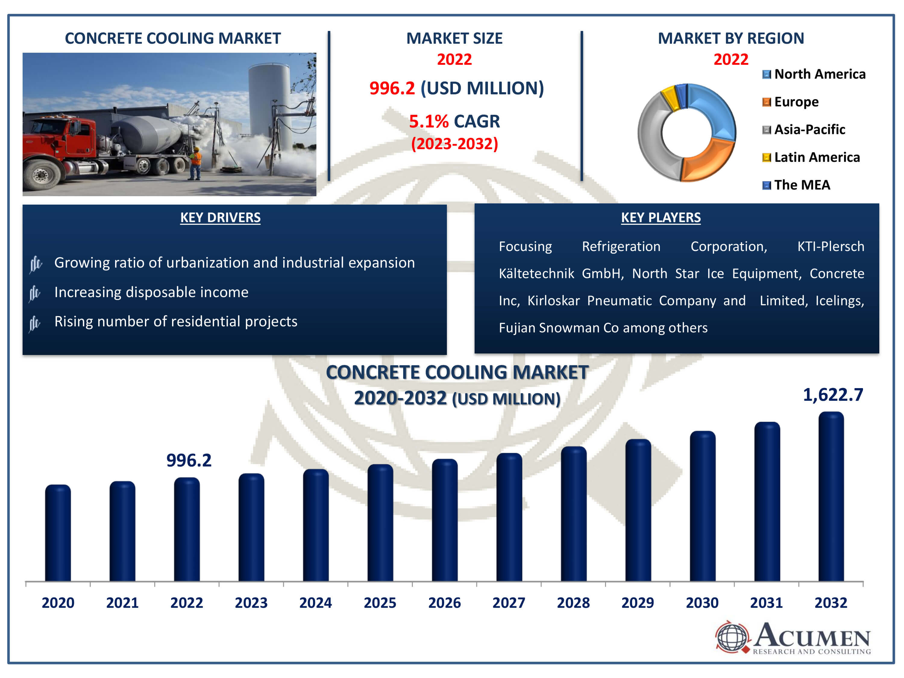 Concrete Cooling Market Size Concrete Cooling Market Dynamics
