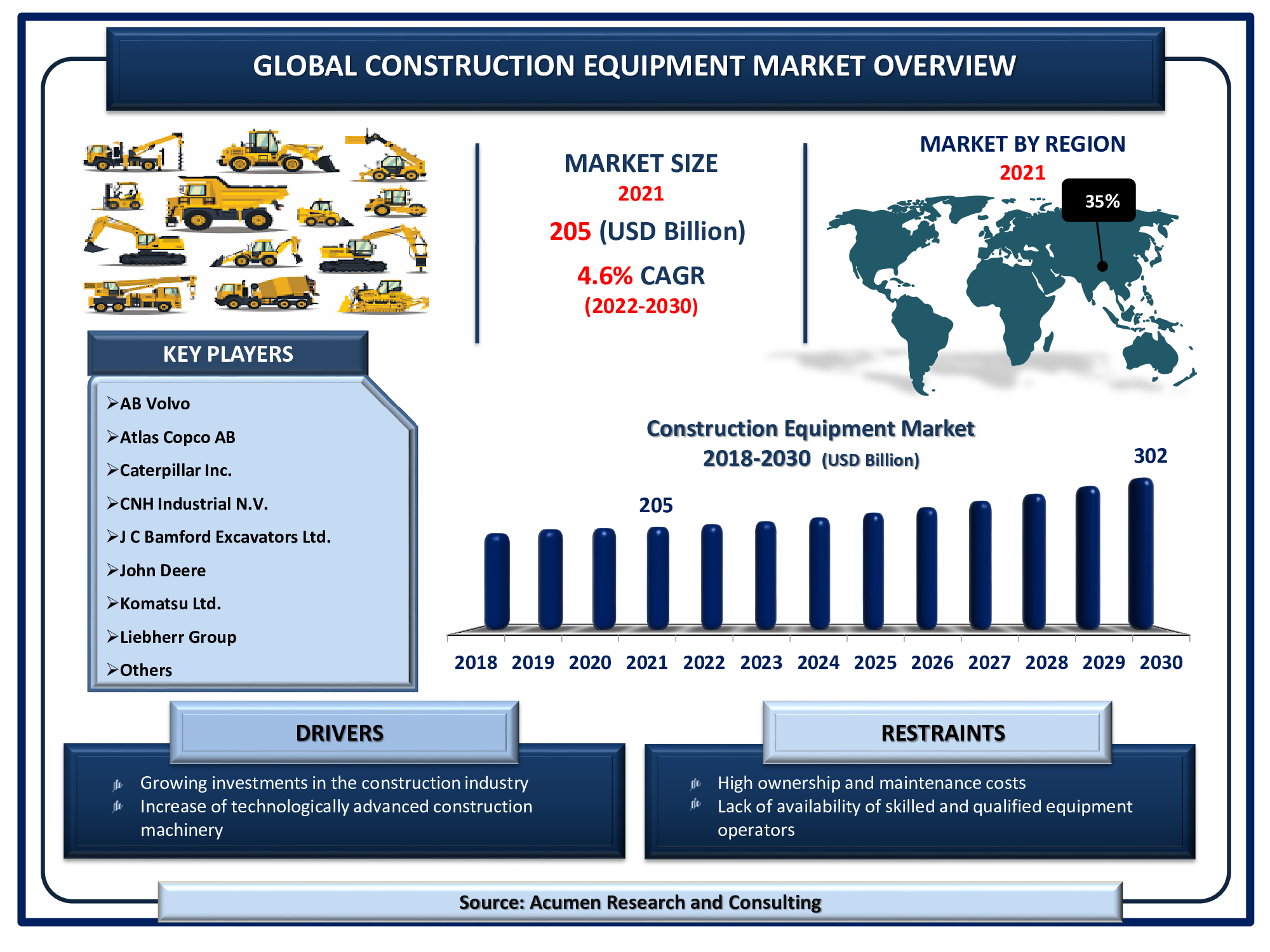 Construction Equipment Market Size 2022 - 2030 The Global Construction Equipment Market Size is valued at USD 205 Billion in 2021 and is estimated to achieve a market size of USD 302 Billion by 2030; growing at a CAGR of 4.6%.