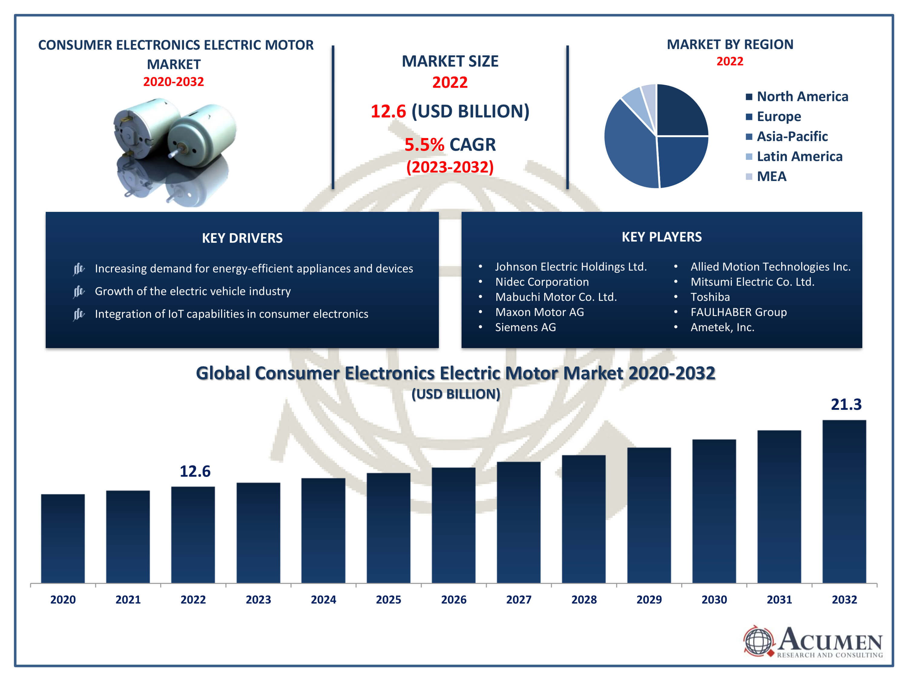 Consumer Electronics Electric Motor Market Size Consumer Electronics Electric Motor Market Dynamic