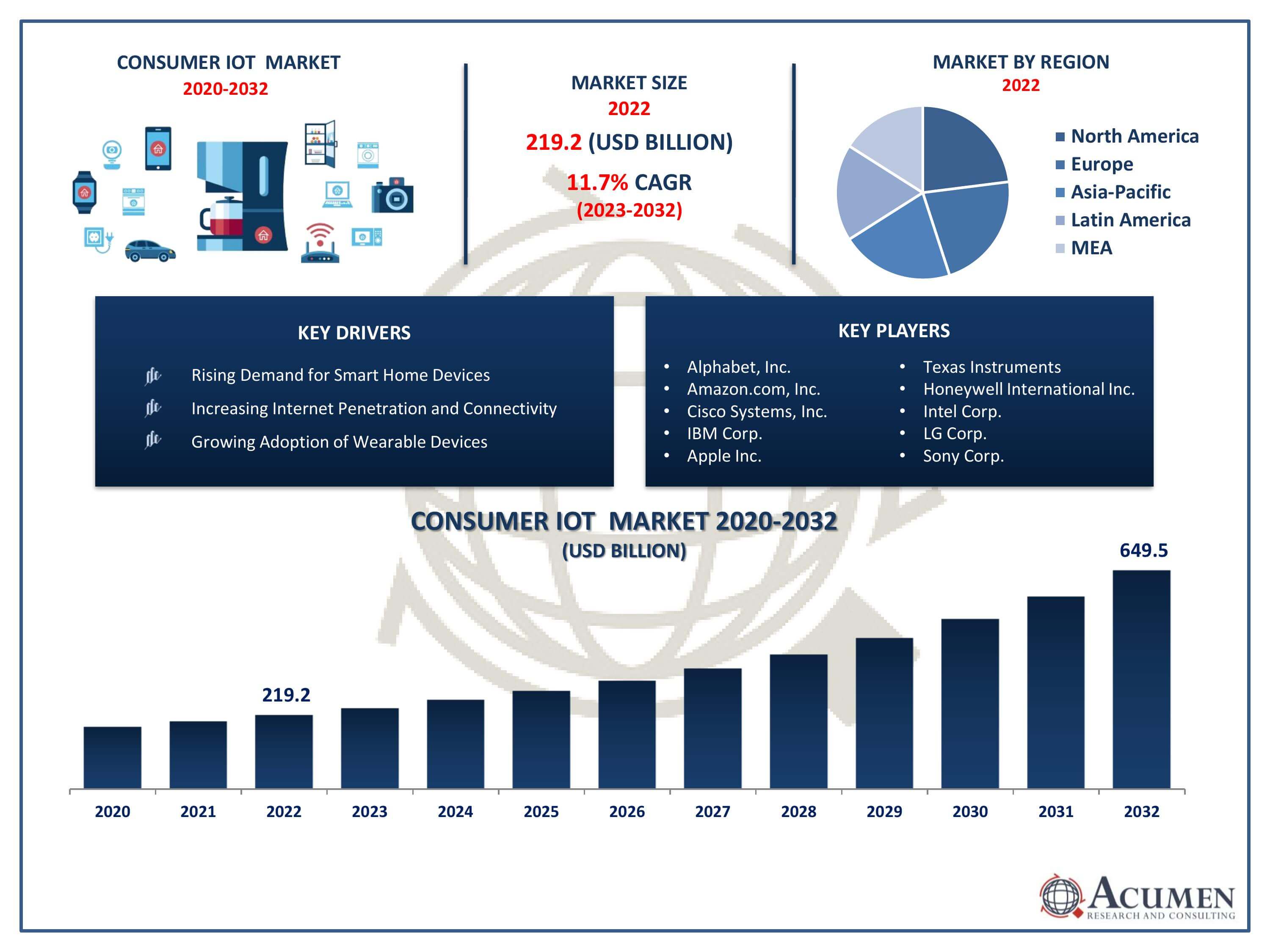 Consumer IoT Market Size Consumer IoT Market Trends
