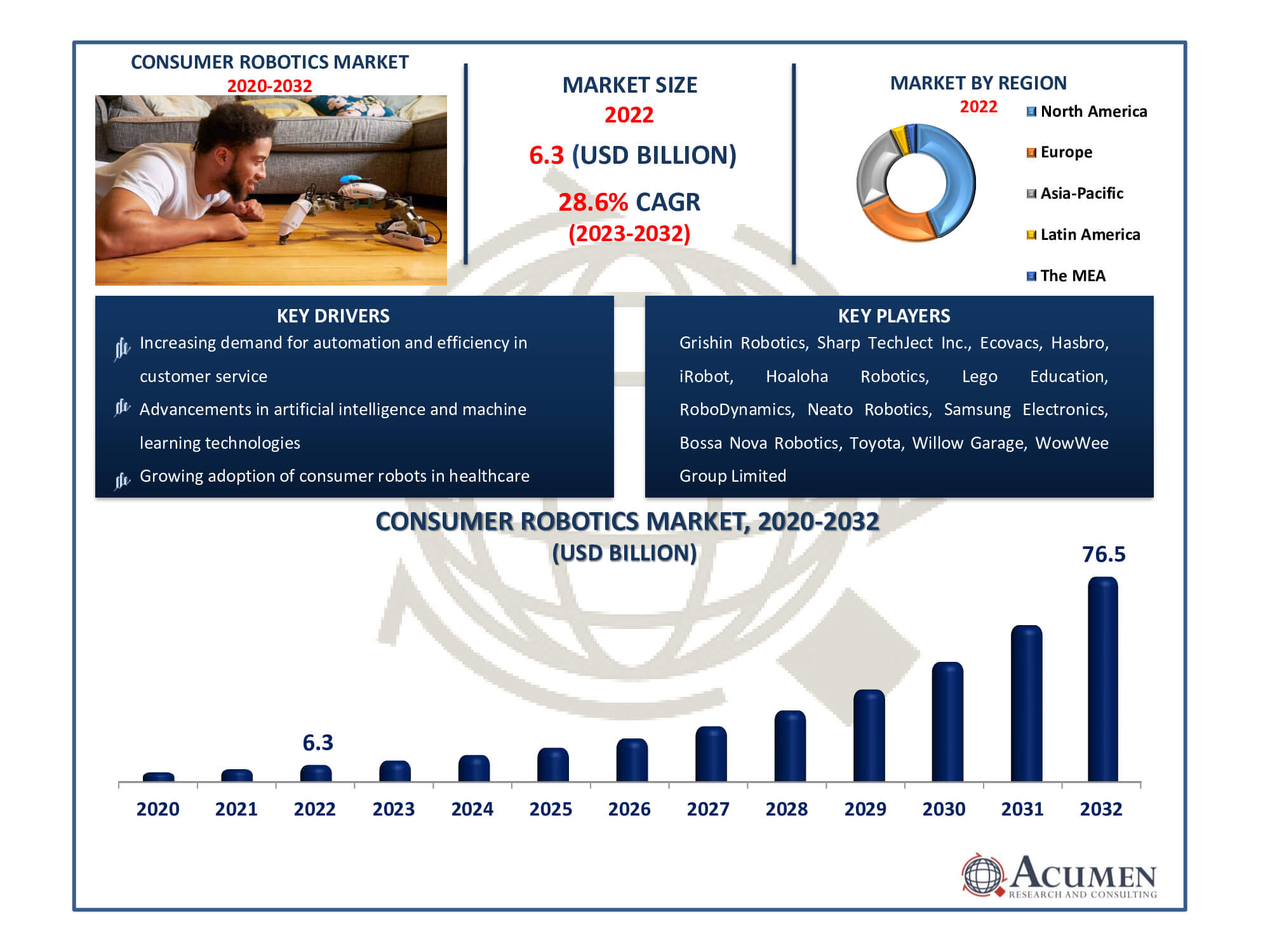Consumer Robotics Market Size Consumer Robotics Market Dynamics