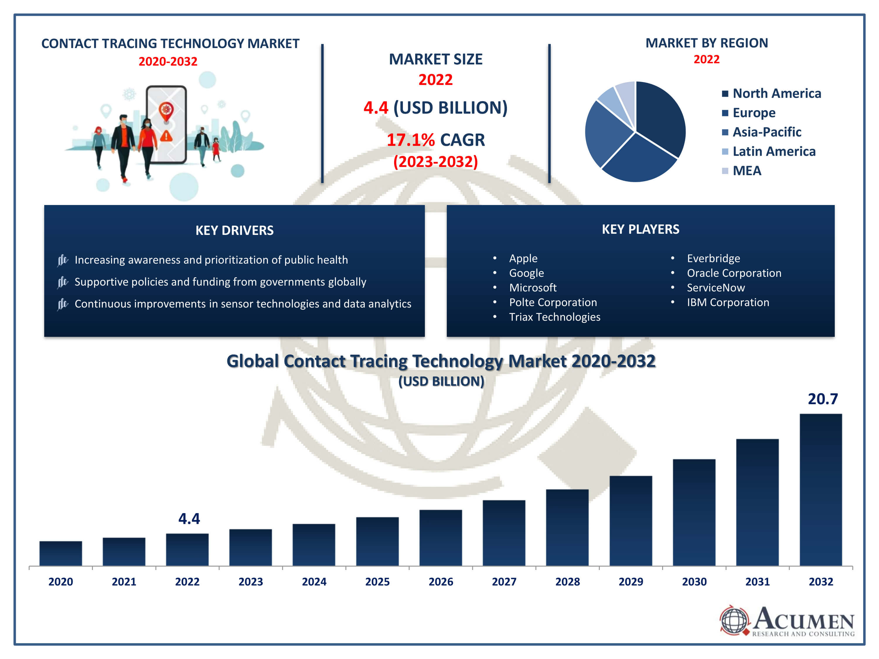 Contact Tracing Technology Market Size Contact Tracing Technology Market Trends