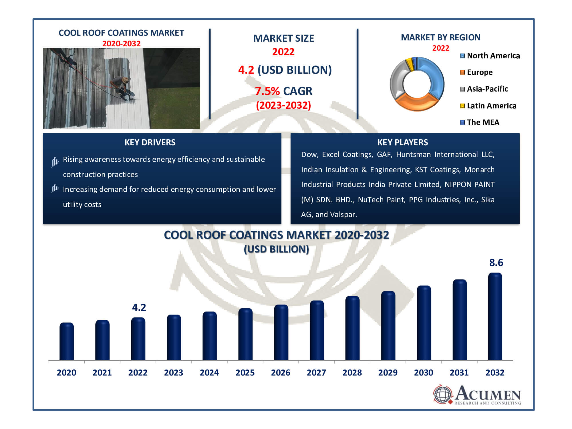 Cool Roof Coatings Market Size Cool Roof Coatings Market Dynamics