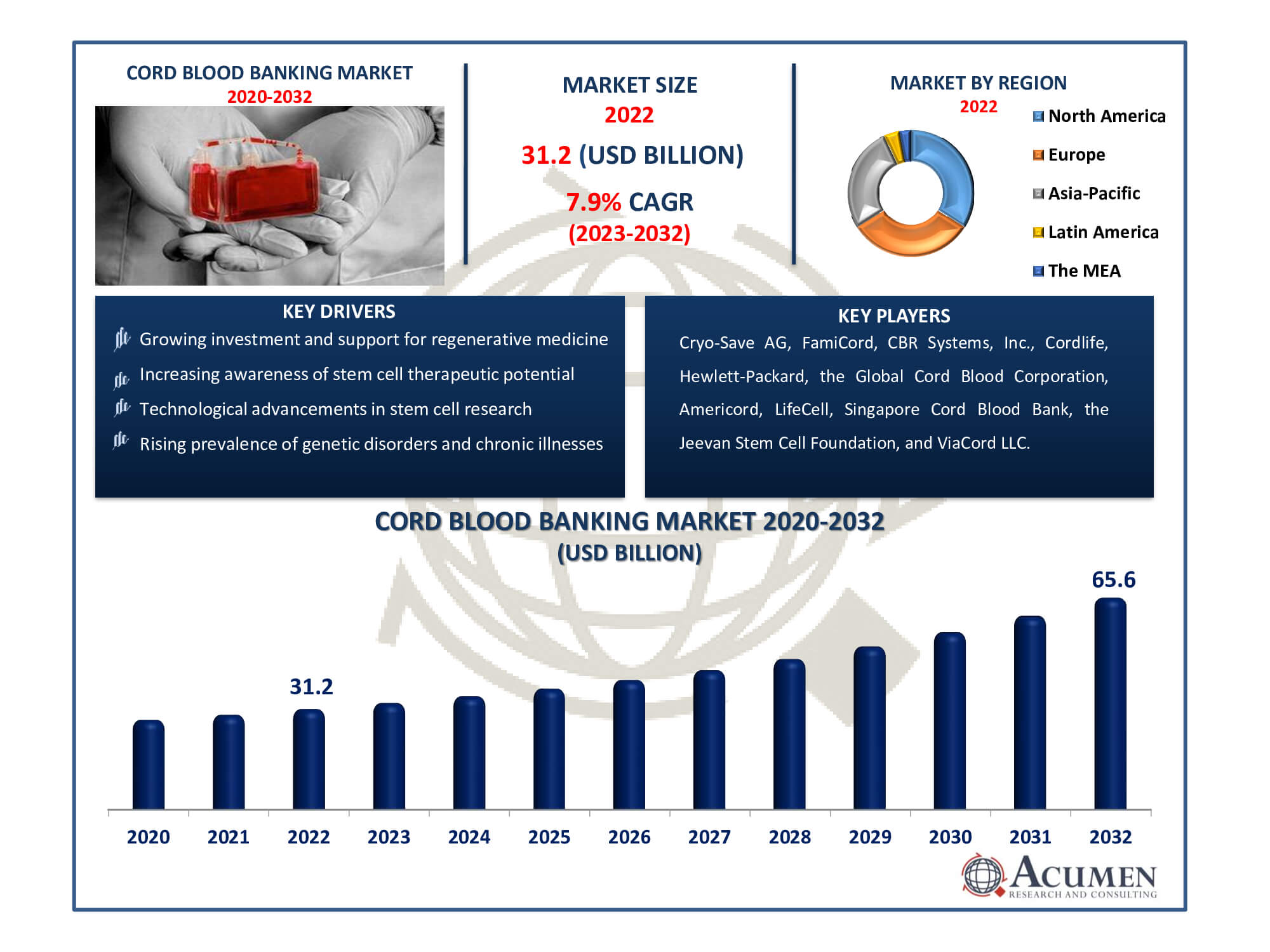Cord Blood Banking Market Size Cord Blood Banking Market Dynamics