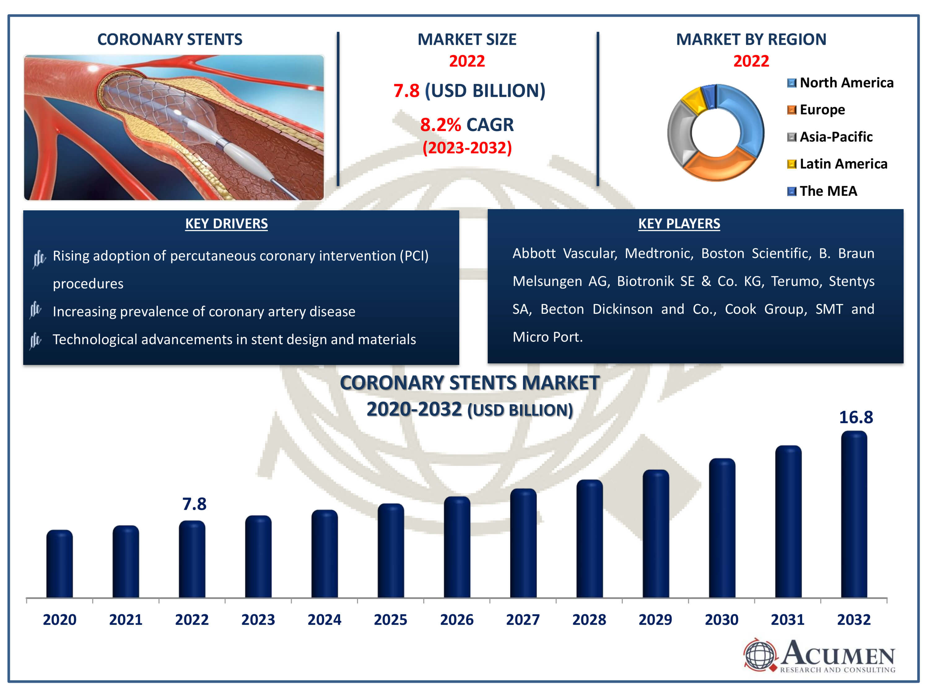 Coronary Stents Market Size Coronary Stents Market Dynamics