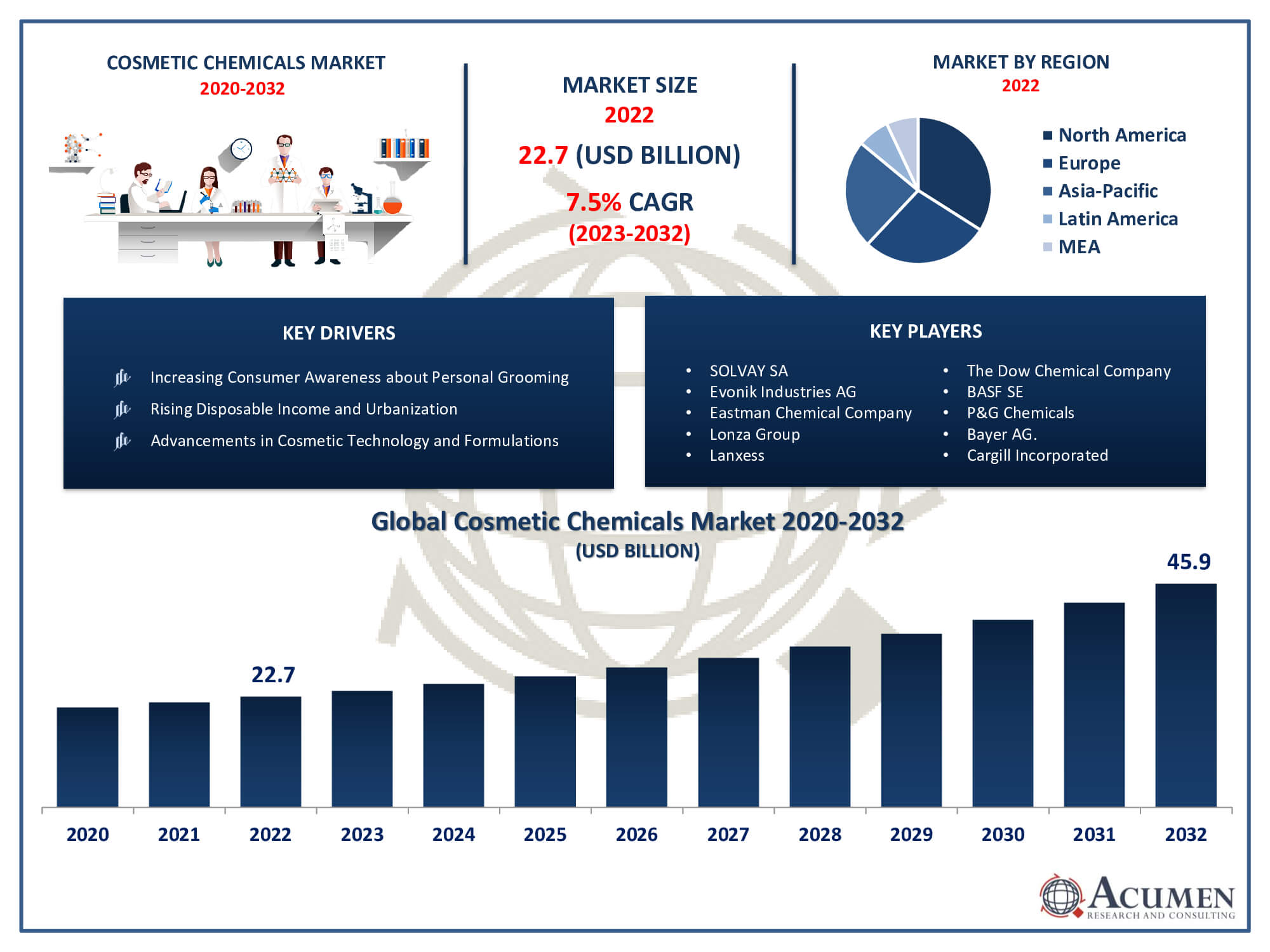 Cosmetic Chemicals Market Size Cosmetic Chemicals Market Trends
