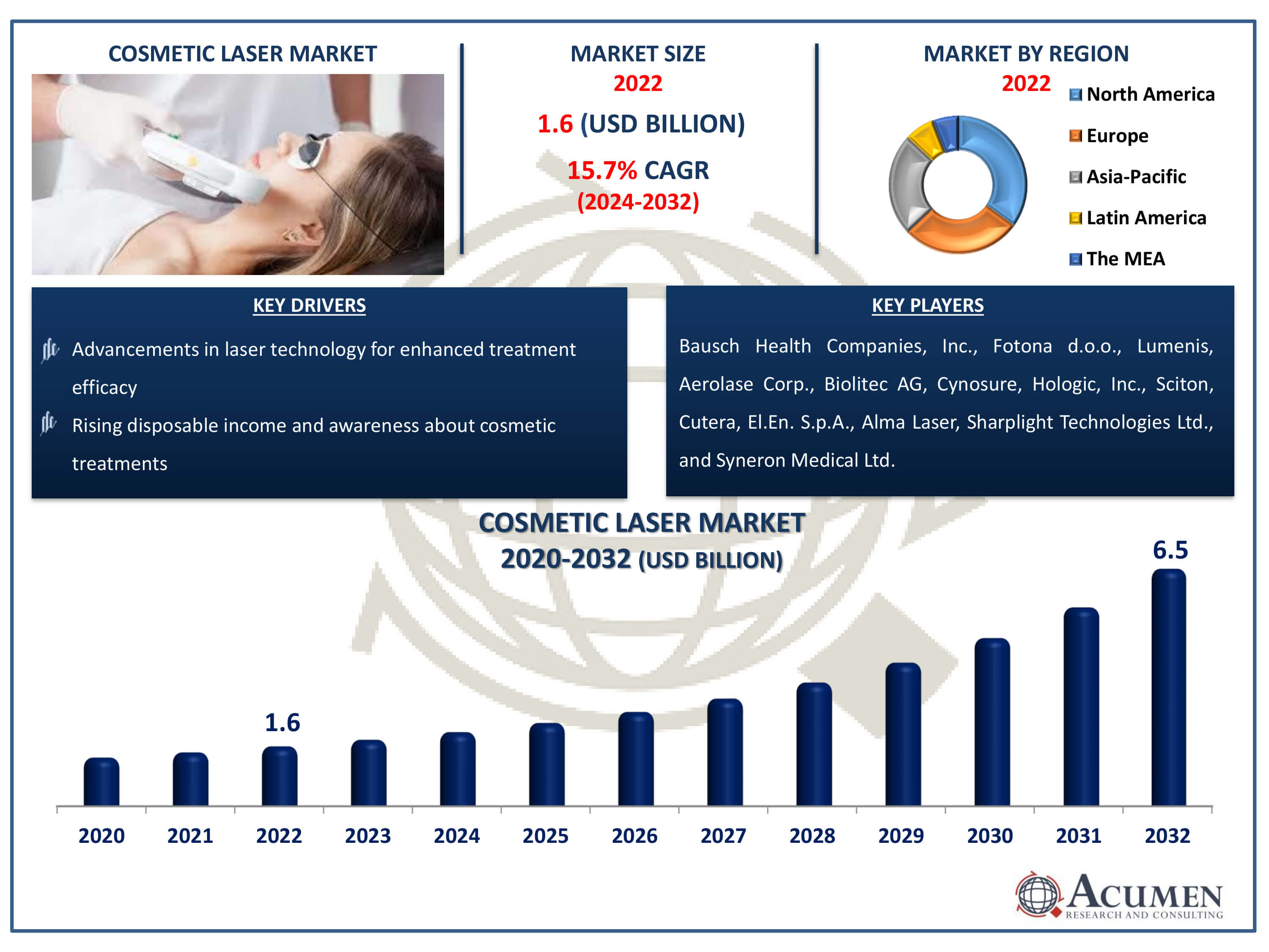 Cosmetic Laser Market Size Cosmetic Laser Market Dynamics