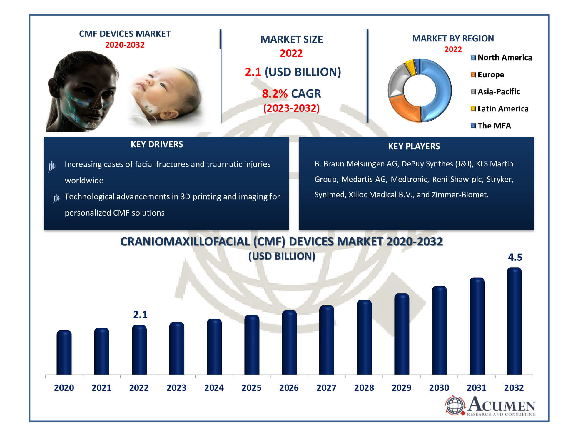 Craniomaxillofacial Devices Market Size Craniomaxillofacial Devices Market Dynamics