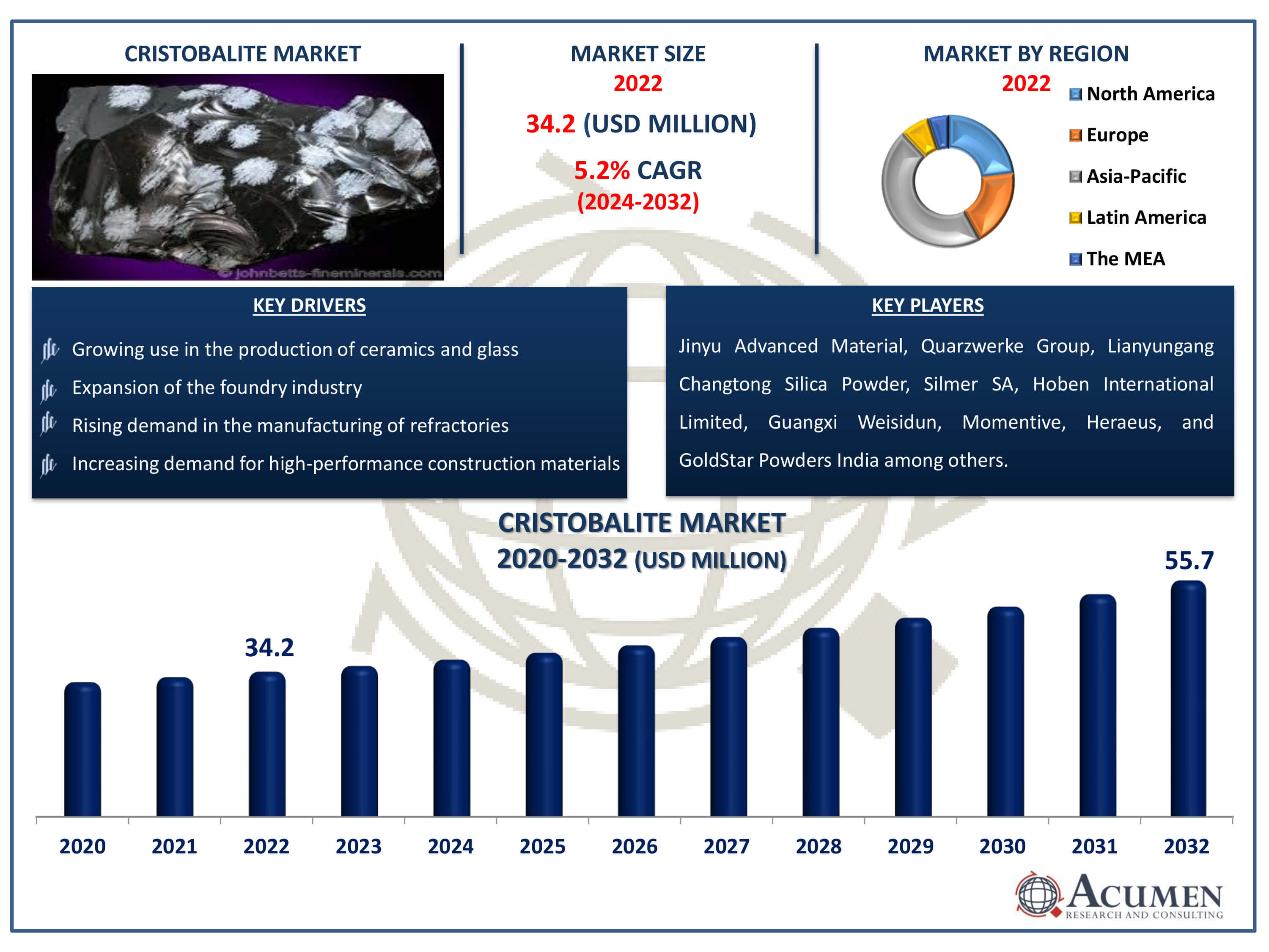 Cristobalite Market Size Cristobalite Market Dynamics