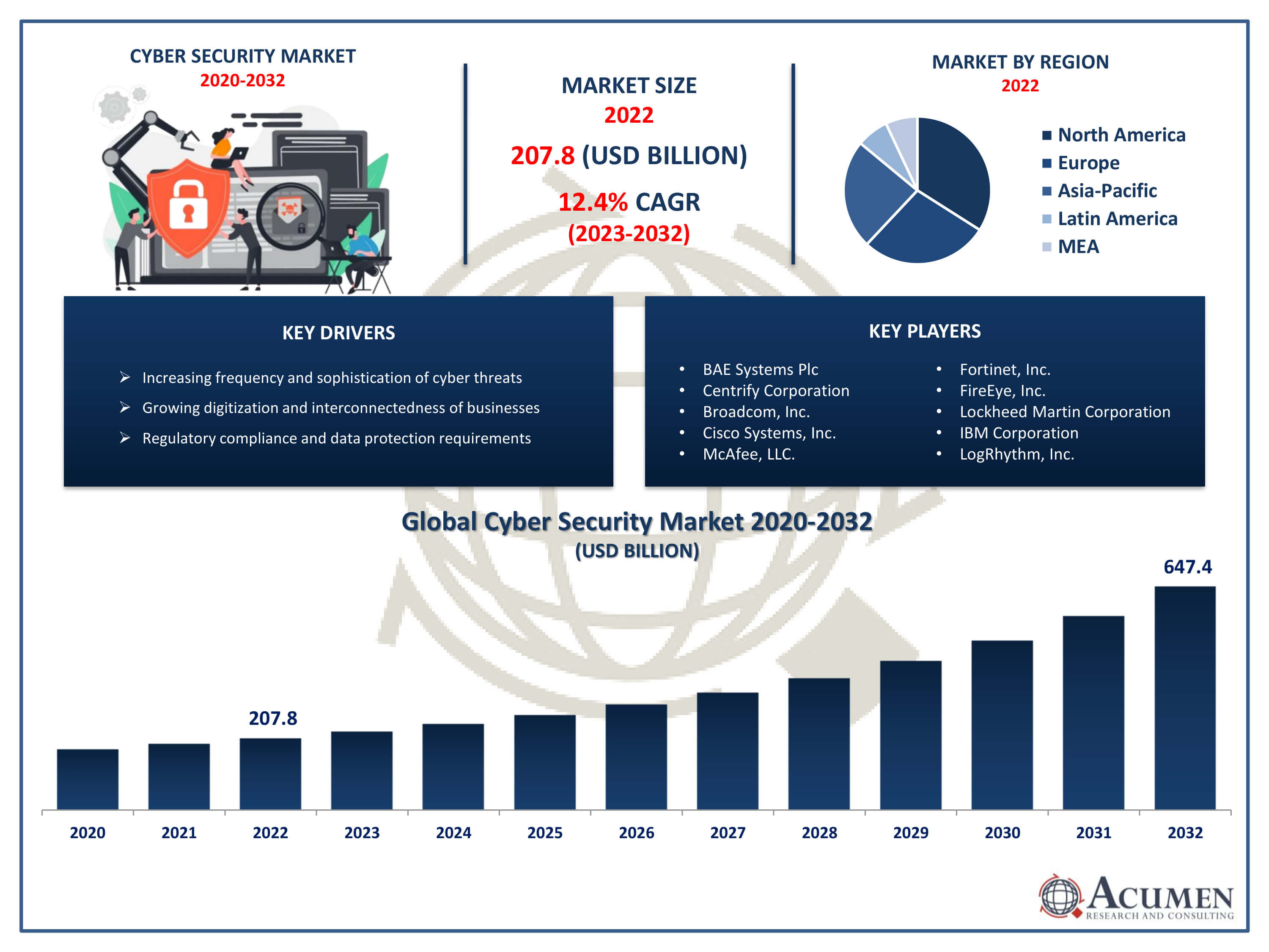 Cyber Security Market Size Cyber Security Market Trends