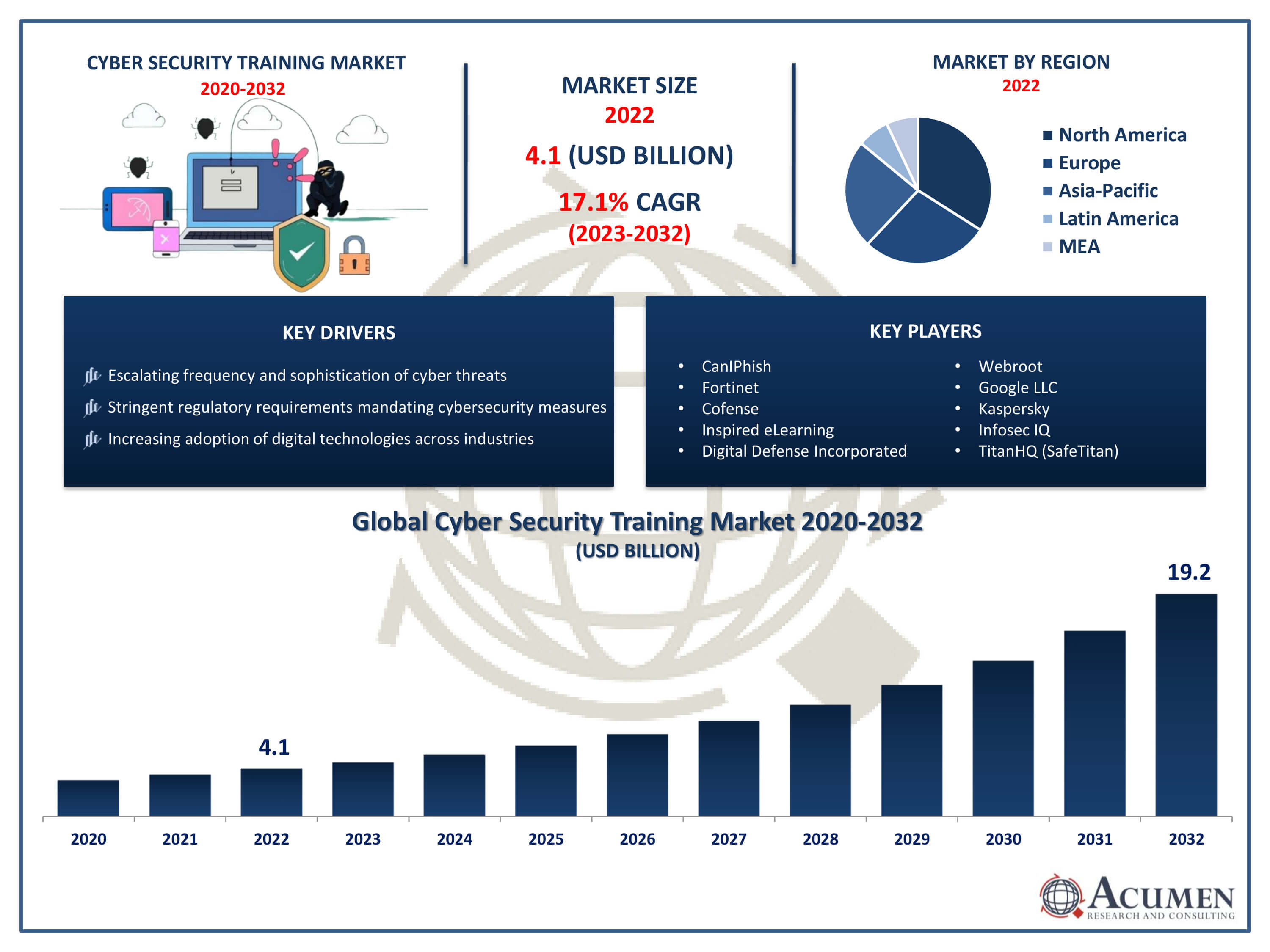 Cyber Security Training Market Size Cyber Security Training Market Trends
