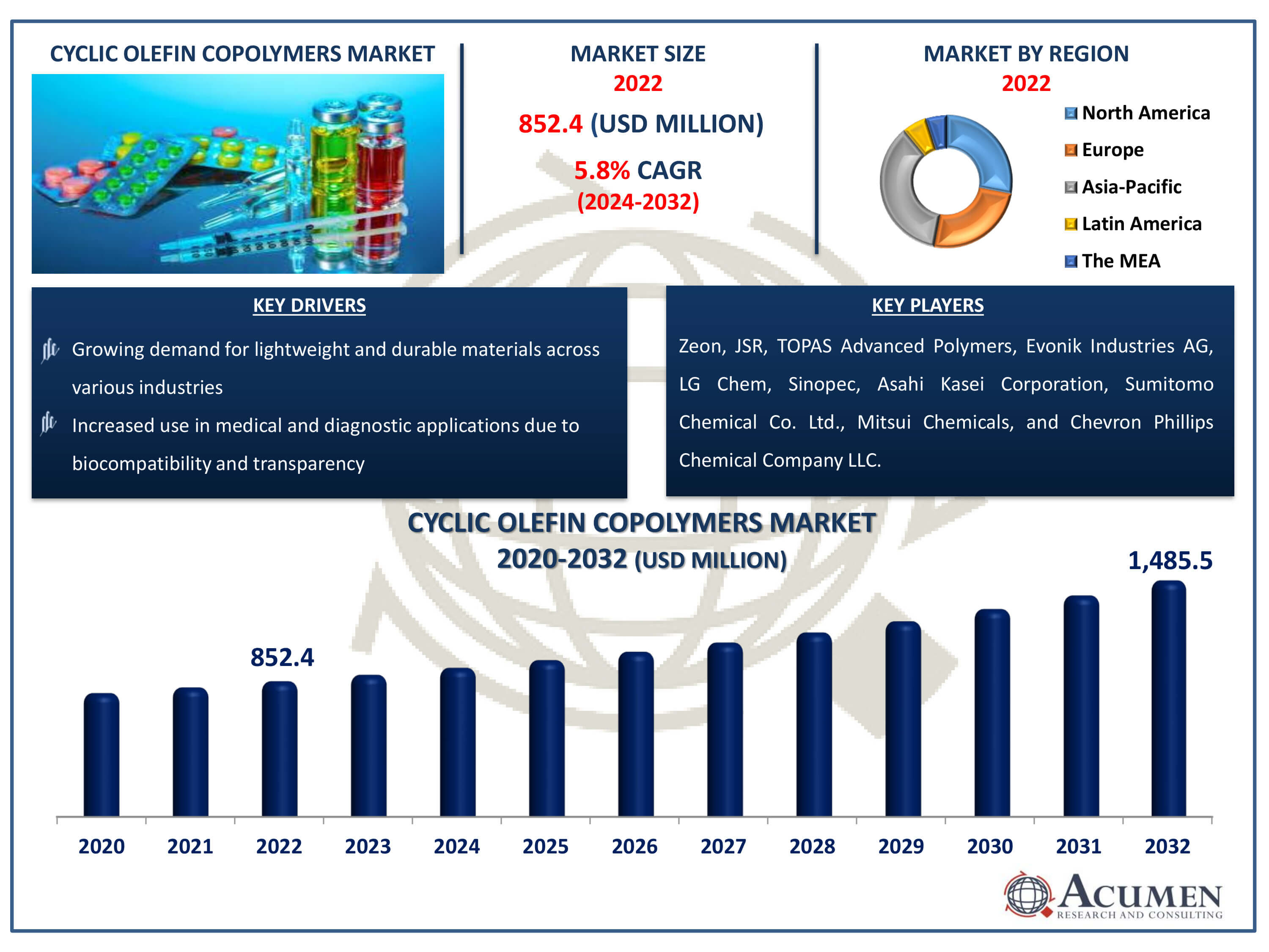 Cyclic Olefin Copolymers Market Size Cyclic Olefin Copolymers Market Dynamics