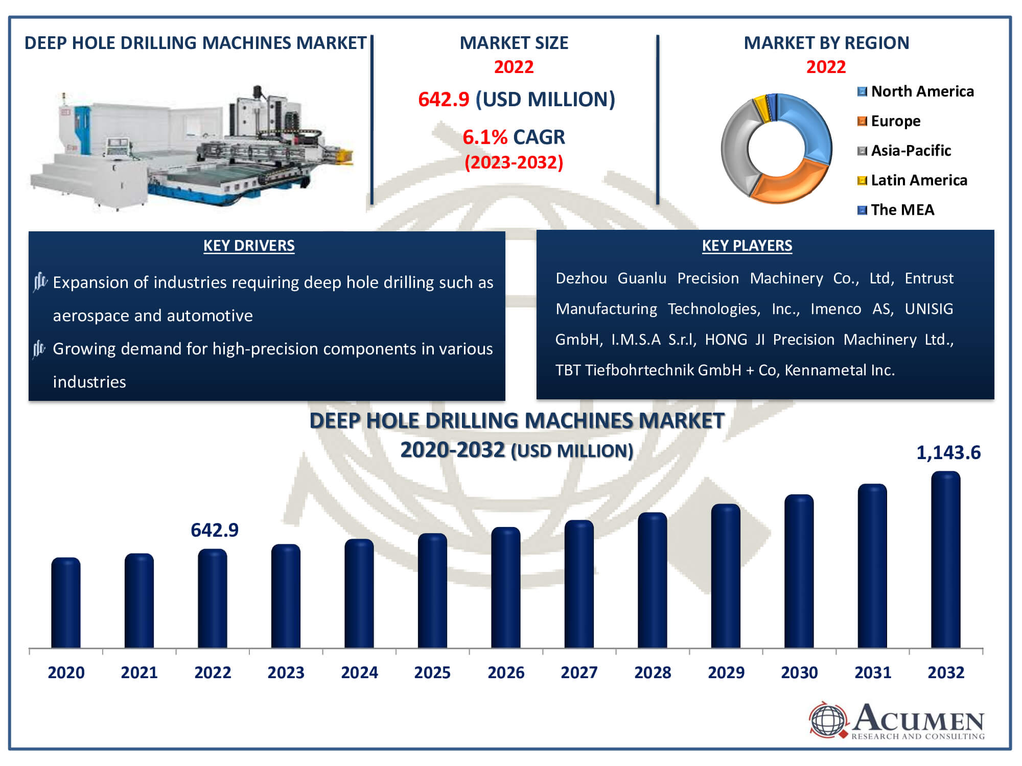 Deep Hole Drilling Machines Market Size Deep Hole Drilling Machines Market Dynamics