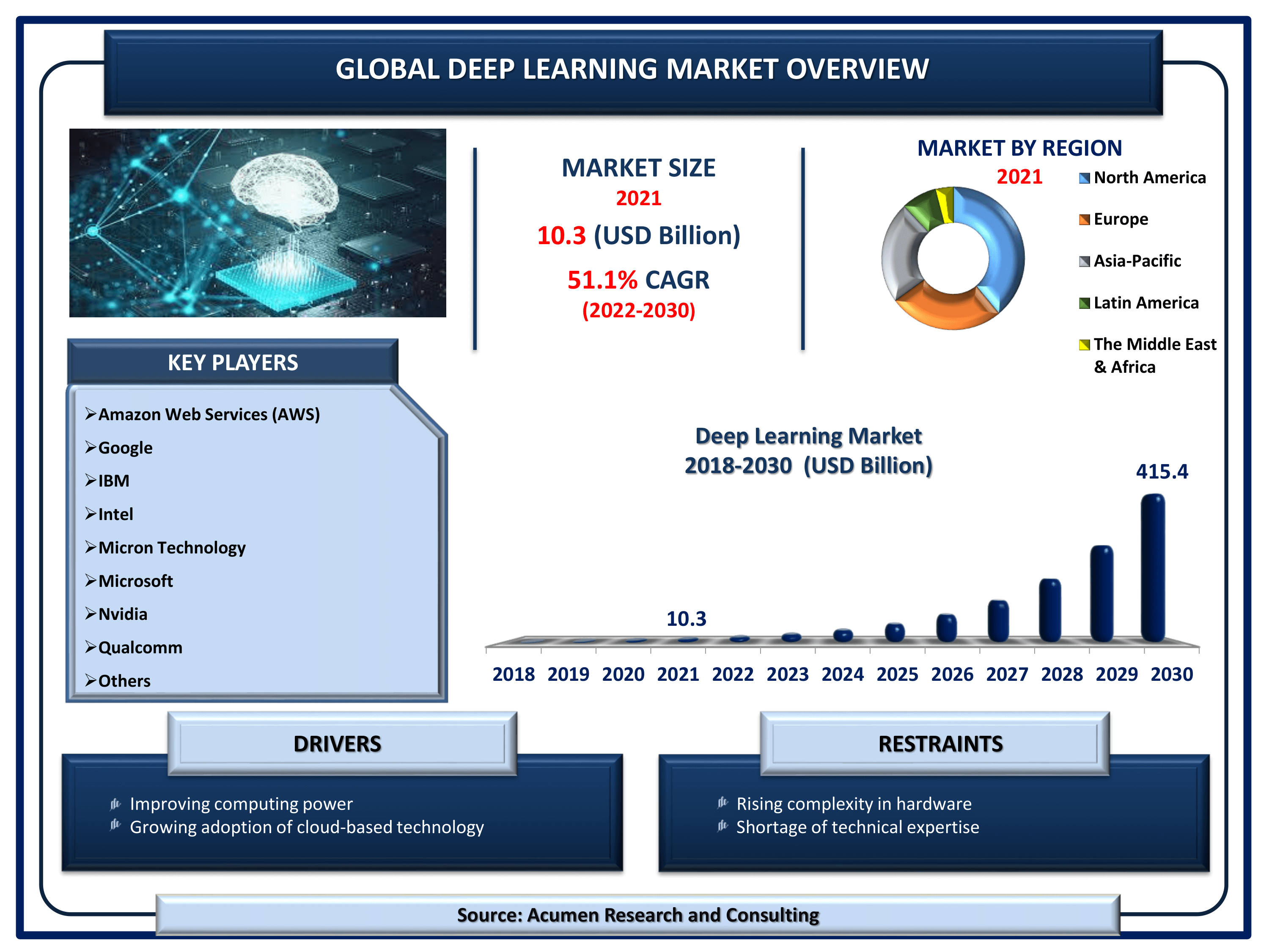 Deep Learning Market Size By ARC Global deep learning market revenue is estimated to reach USD 415.4 Billion by 2030 with a CAGR of 51.1% from 2022 to 2030