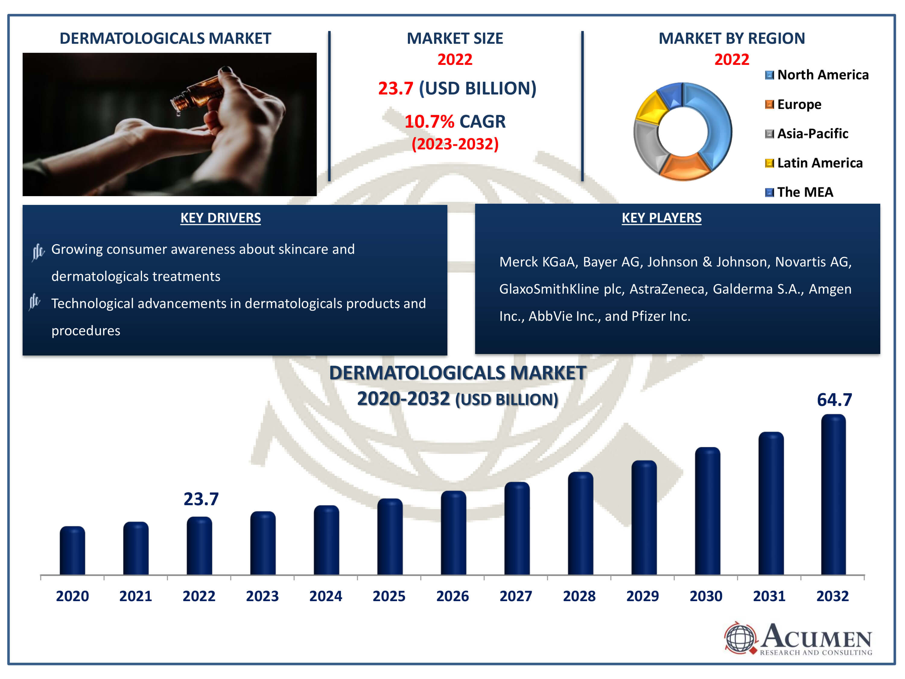 Dermatologicals Market Size Dermatologicals Market Dynamics