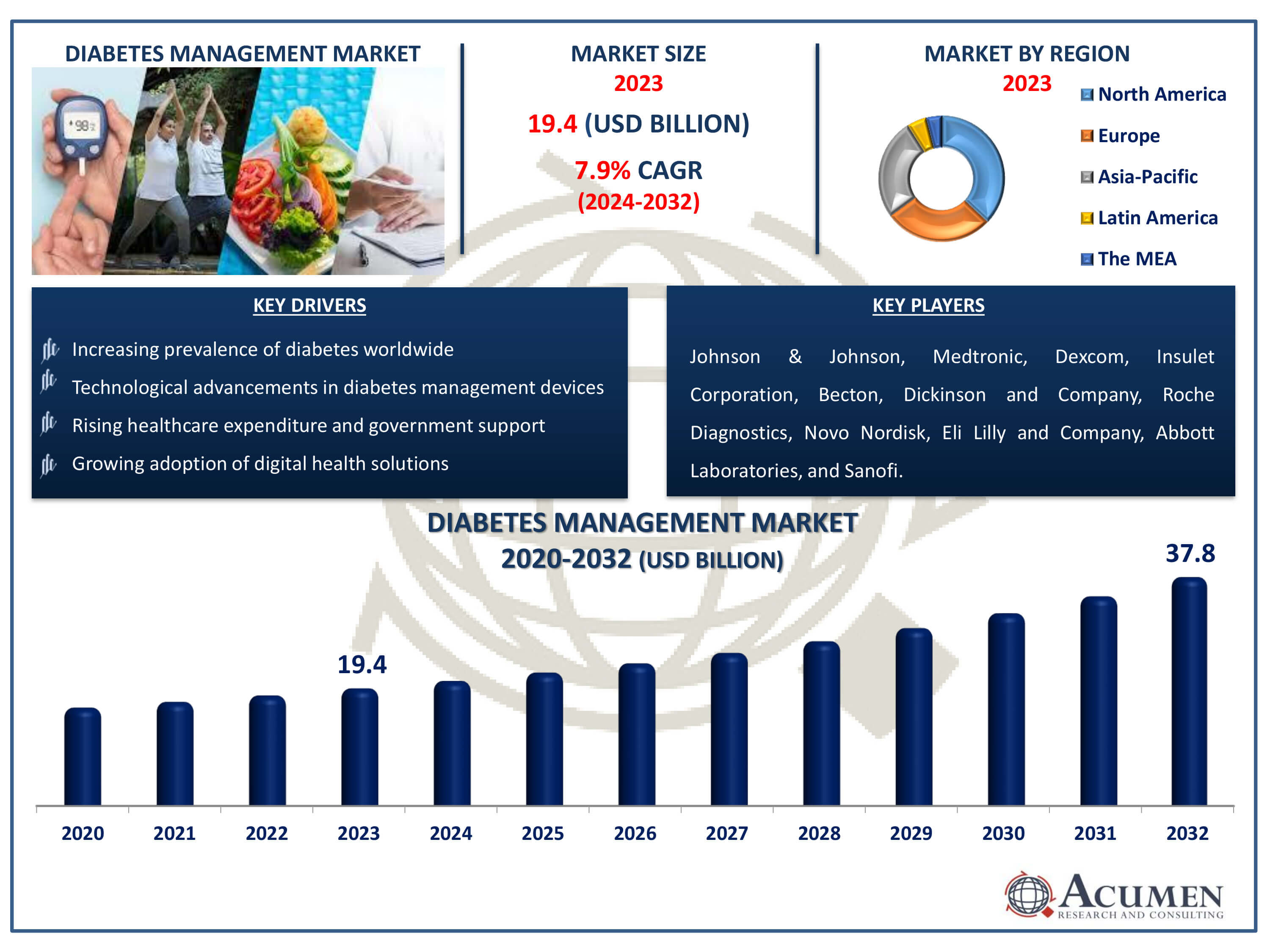 Diabetes Management Market Size Diabetes Management Market Dynamics