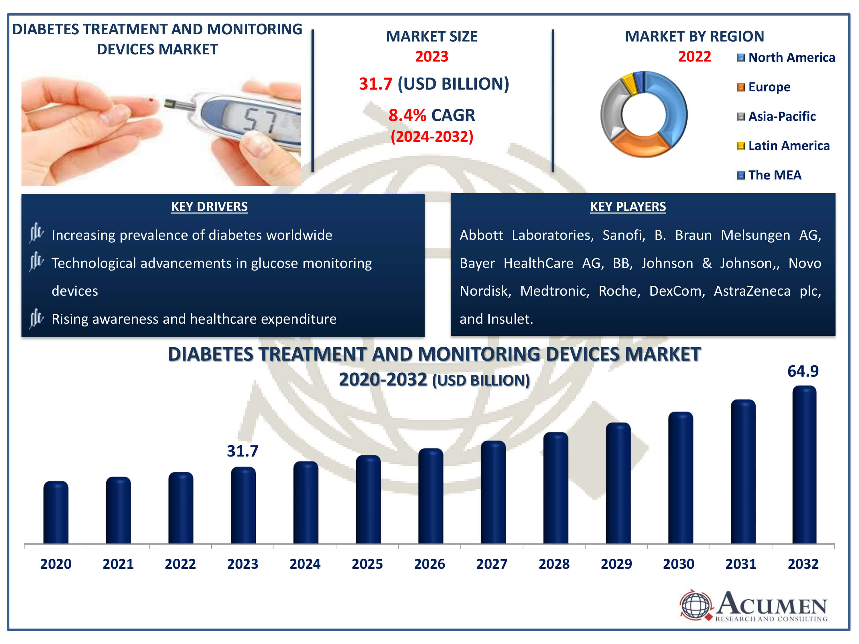 Diabetes Treatment and Monitoring Devices Market Size Diabetes Treatment and Monitoring Devices Market Dynamics